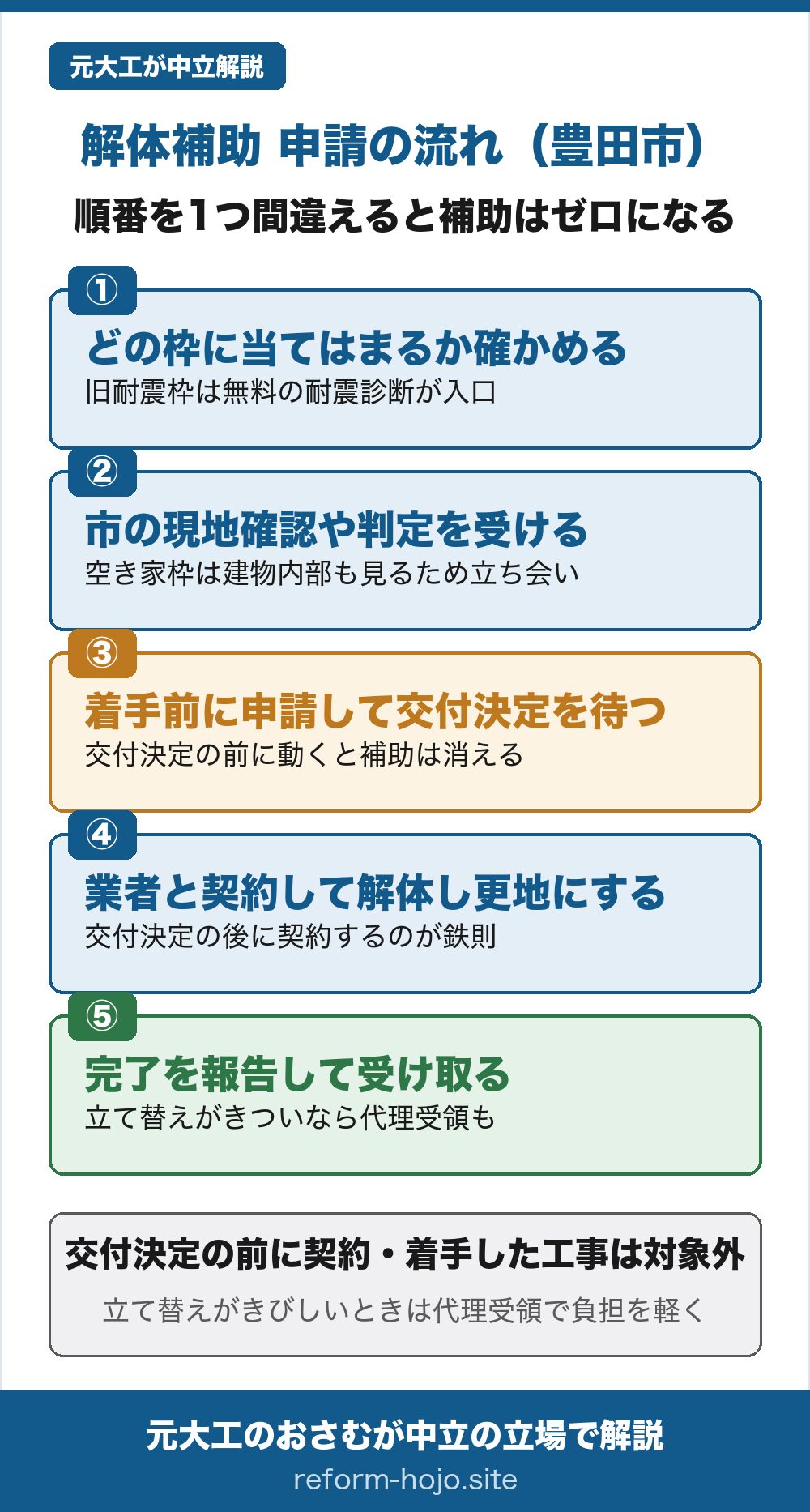 豊田市の解体補助 申請の流れの図。①どの枠に当てはまるか確かめる(旧耐震枠は無料の耐震診断が入口になる)②市の現地確認や判定を受ける(空き家枠は建物内部も見るため申請者の立ち会いが必要)③着手前に申請して交付決定を待つ(交付決定の前に動くと補助は消える)④業者と契約して解体し更地にする(交付決定の後に契約するのが鉄則)⑤完了を報告して受け取る(立て替えがきびしいなら代理受領も使える)。交付決定の前に契約・着手した工事は原則対象外。