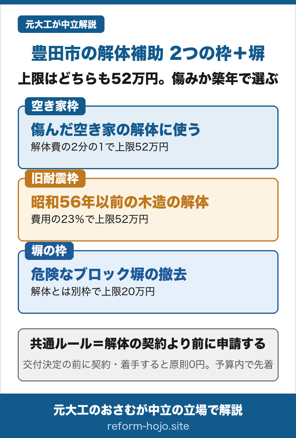 豊田市の解体補助の全体図。①空き家枠(空家解体促進費補助金)は傷んだ空き家の解体に使い、解体費の2分の1で上限52万円。屋根の陥落や壁の剥落など不良住宅と同等に傷んだ家が対象。②旧耐震枠(木造住宅の解体工事費補助)は昭和56年以前に着工した木造で倒壊の危険があるものの解体に使い、費用の23パーセントで上限52万円。③塀の枠(ブロック塀等撤去奨励補助)は道路面から高さ1メートル以上の危険なブロック塀の撤去に使い、解体とは別枠で上限20万円。共通ルールは解体の契約より前に申請すること。交付決定の前に契約・着手すると原則0円で、予算内の先着。