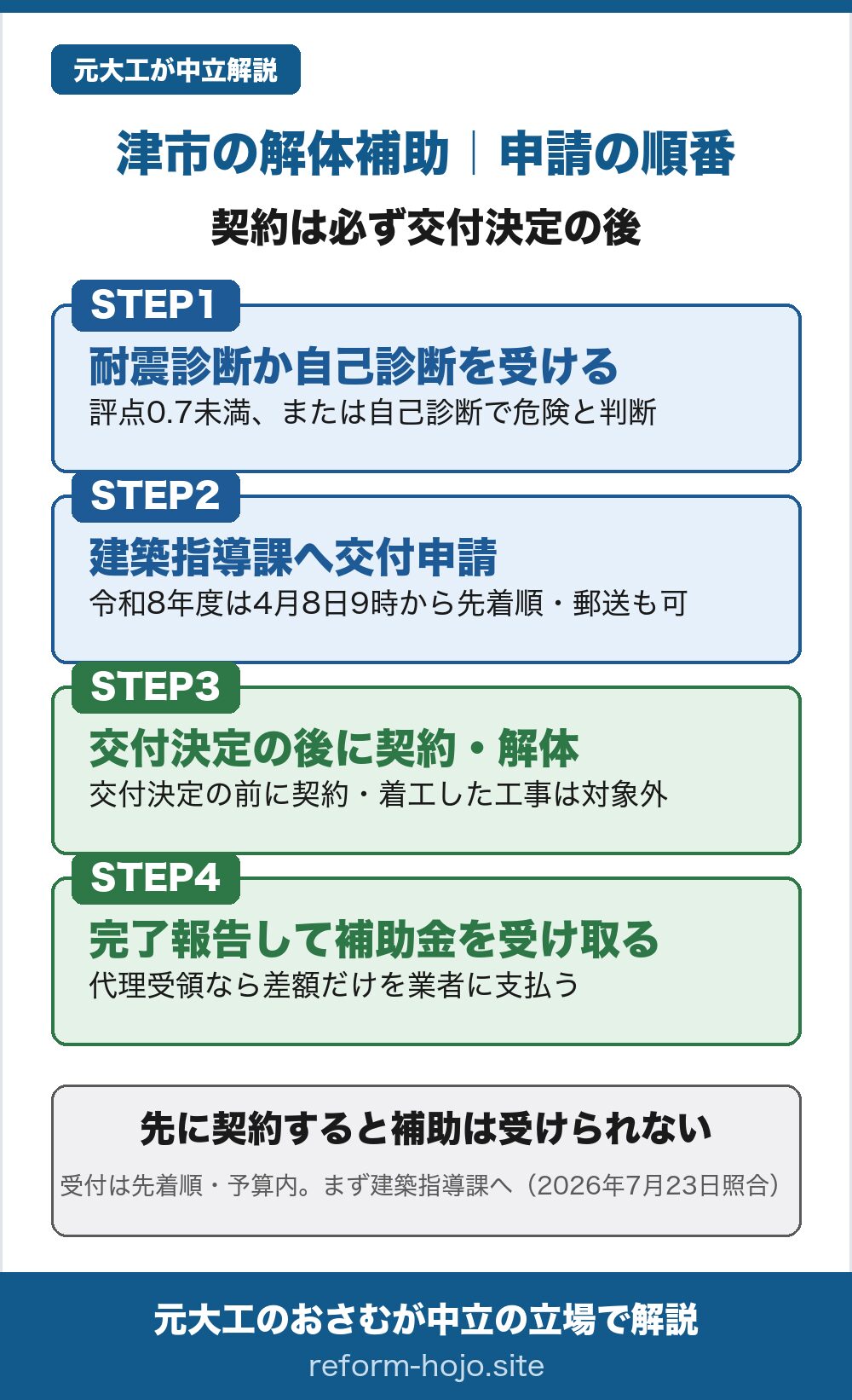 津市の木造住宅除却事業補助金の申請の順番の図。STEP1は耐震診断か自己診断を受ける段階で、耐震診断で評点が0.7未満、または容易な耐震診断調査票で倒壊の危険性があると判断されること。STEP2は津市の建築指導課へ交付申請する段階で、令和8年度は4月8日午前9時から津リージョンプラザで受付を開始し、先着順で郵送も可能。STEP3は交付決定の後に契約・解体する段階で、交付決定の前に契約または工事着工した工事は対象外になる。STEP4は工事完了後に完了実績報告をして補助金を受け取る段階で、補助金代理請求及び受領制度を使えば差額だけを業者に支払えばよい。先に契約すると補助は受けられない。受付は先着順で予算内。まず建築指導課へ。2026年7月23日照合。