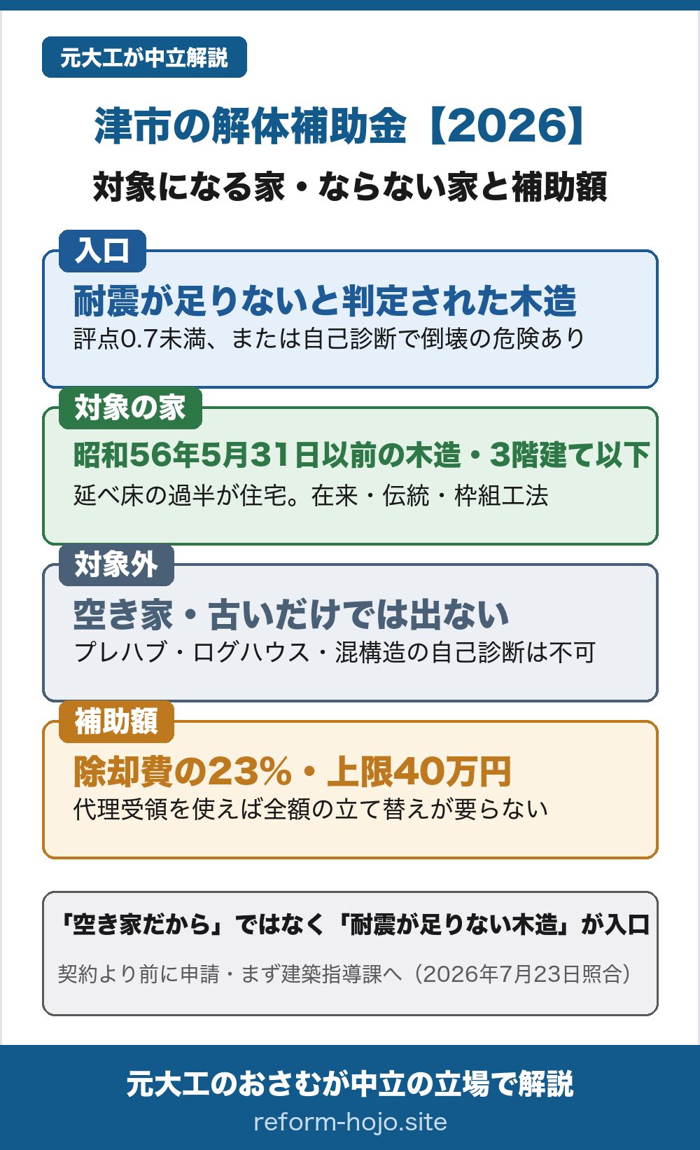 津市の木造住宅除却事業補助金で、対象になる家・ならない家と補助額の早見。入口は、耐震が足りないと判定された古い木造住宅で、耐震診断で評点が0.7未満、または容易な耐震診断調査票(自己診断)で倒壊の危険性があると判断されたもの。対象の家は、昭和56年5月31日以前に建てられた木造で、3階建て以下、延べ床面積の過半が住宅、在来軸組工法・伝統工法・枠組工法のもの。空き家・古いというだけでは出ず、プレハブ工法や丸太組工法(ログハウス)は対象外、混構造の住宅は自己診断の対象外になるため耐震診断で評点0.7未満であることが必要。補助額は除却工事に要する費用の23%で上限40万円。補助金代理請求及び受領制度を使えば、市から直接業者へ補助金が交付され全額の立て替えが要らない。契約より前に申請し、まず建築指導課へ。2026年7月23日照合。