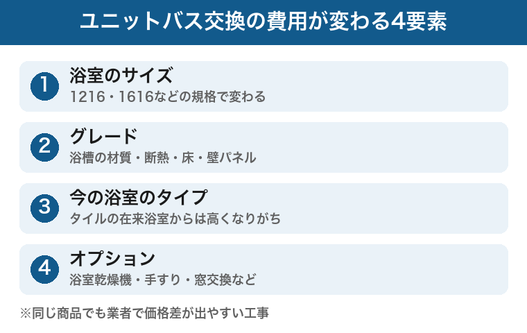 ユニットバス交換の費用が変わる4要素：サイズ・グレード・在来かどうか・オプションの図