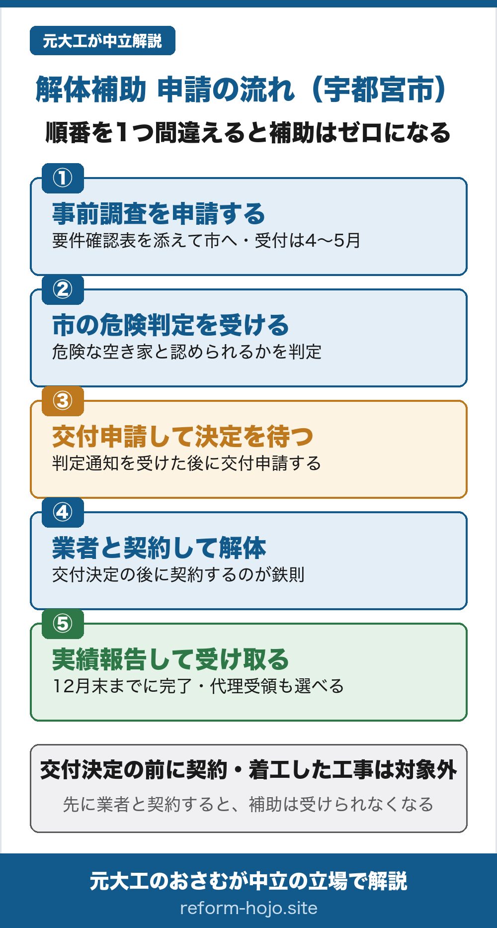 宇都宮市の解体補助 申請の流れの図。①事前調査を申請する(要件確認表を添えて市へ・受付は4〜5月)②市の危険判定を受ける(危険な空き家と認められるかを判定)③交付申請して決定を待つ(判定通知を受けた後に交付申請)④業者と契約して解体(交付決定の後に契約するのが鉄則)⑤実績報告して受け取る(12月末までに完了・代理受領も選べる)。交付決定の前に契約・着工した工事は対象外。
