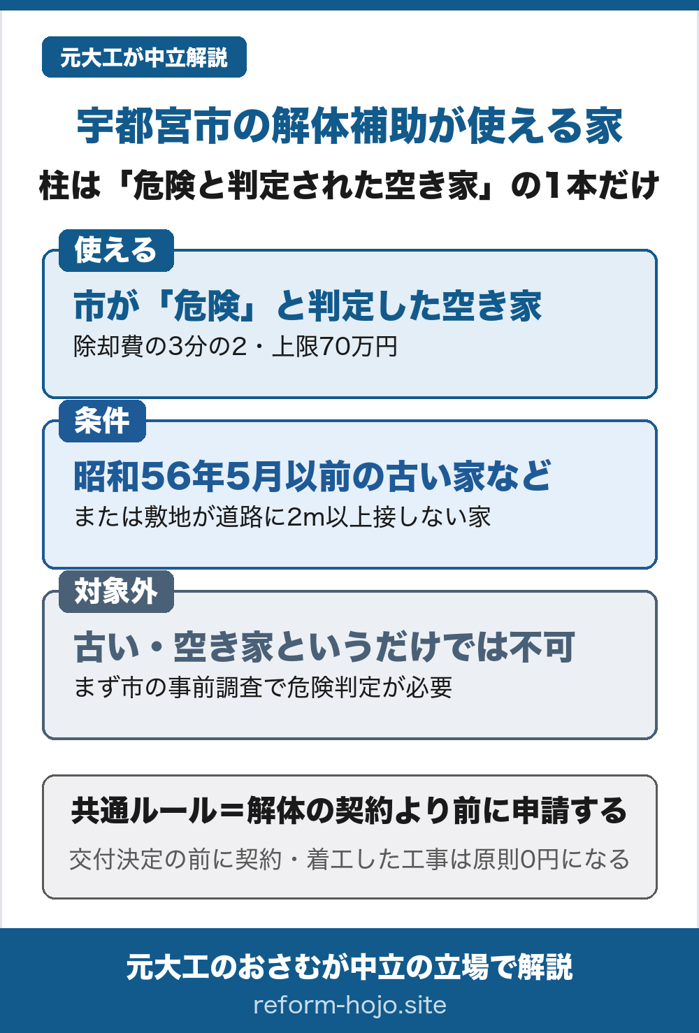 宇都宮市の解体補助が使える家の図。使える家は市が「危険」と判定した空き家で除却費の3分の2・上限70万円。条件は昭和56年5月以前の古い家などか、敷地が道路に2メートル以上接しない家。古い・空き家というだけでは対象外で、まず市の事前調査で危険判定が必要。共通ルールは解体の契約より前に申請することで、交付決定の前に契約・着工した工事は原則0円になる。