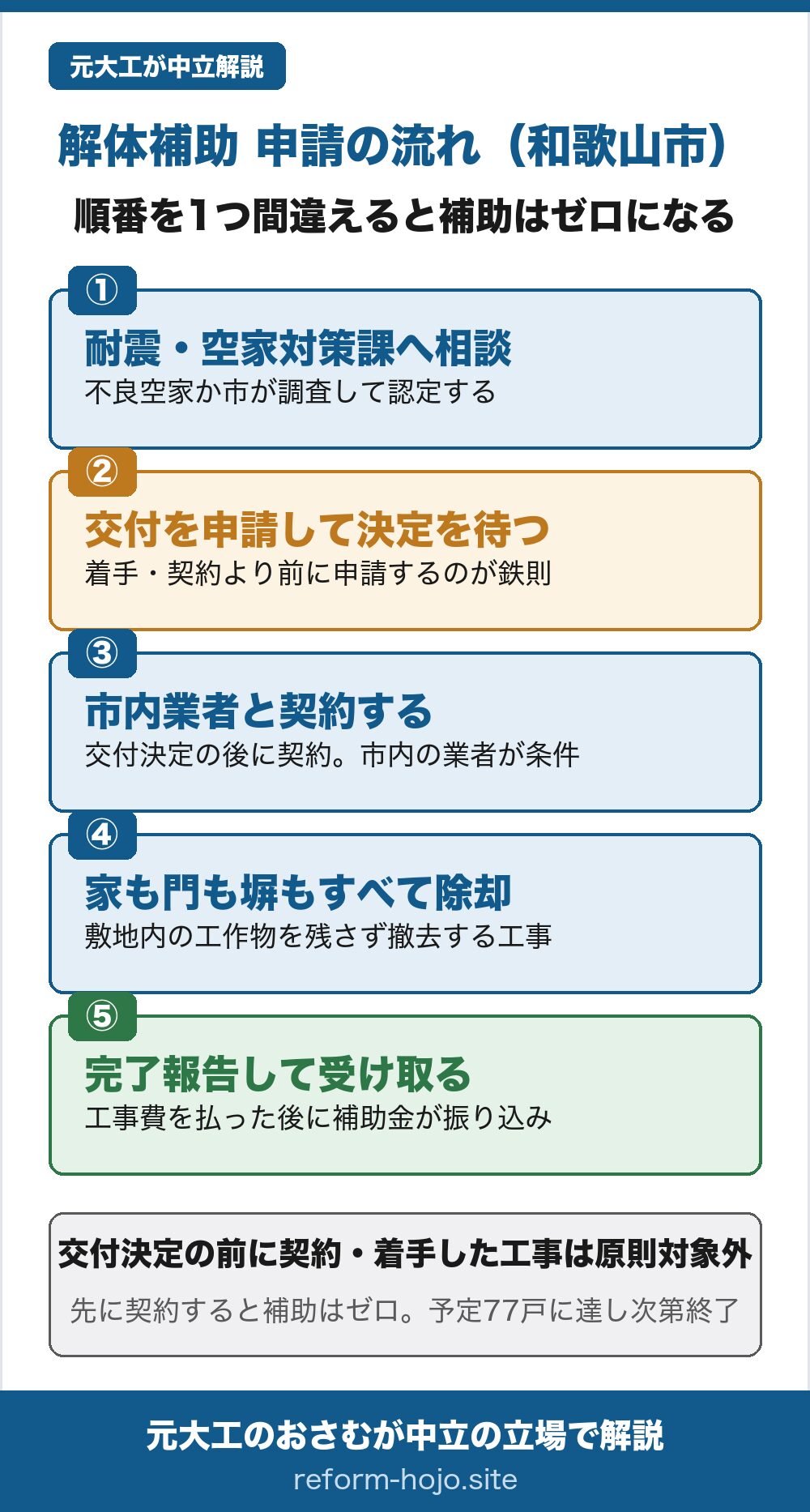 和歌山市の解体補助 申請の流れの図。①耐震・空家対策課へ相談する(不良空家か市が調査して認定する)②交付を申請して決定を待つ(着手・契約より前に申請するのが鉄則)③市内業者と契約する(交付決定の後に契約・市内の業者が条件)④家も門も塀もすべて除却する(敷地内の工作物を残さず撤去する工事)⑤完了報告して受け取る(工事費を払った後に補助金が振り込み)。交付決定の前に契約・着手した工事は原則対象外で、先に契約すると補助はゼロ。予定77戸に達し次第終了。