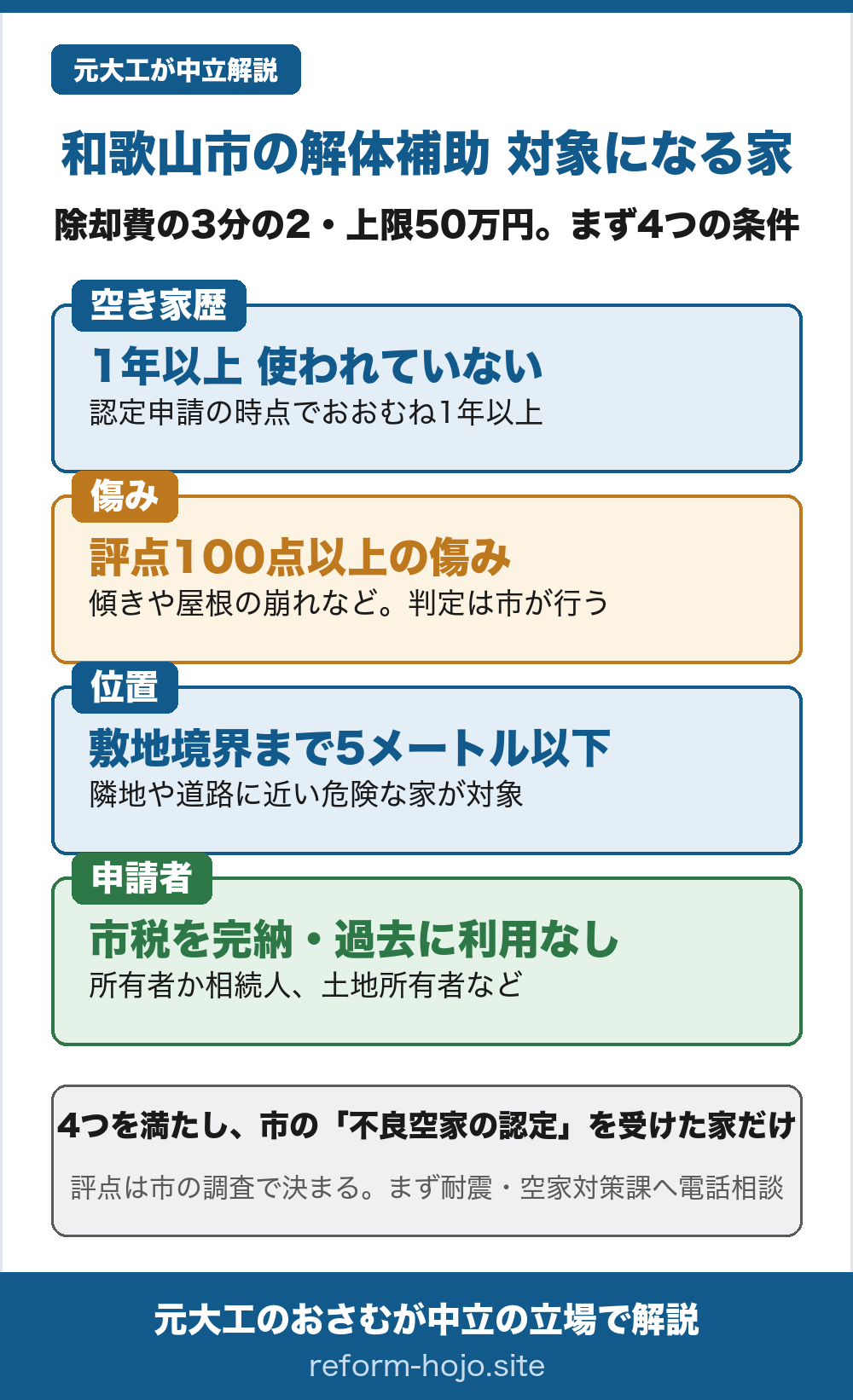 和歌山市の解体補助で対象になる家の4つの条件の図。除却費の3分の2・上限50万円が出るのは、①認定申請の時点でおおむね1年以上使われていない空き家、②市の判定基準で評点100点以上の傷み(傾きや屋根の崩れなど・判定は市が行う)、③敷地境界までの最短距離が5メートル以下、④申請者は市税を完納し過去にこの補助を使っていない所有者か相続人・土地所有者など、の4つをすべて満たし、市の不良空家の認定を受けた家だけ。評点は市の調査で決まるため、まず耐震・空家対策課へ電話相談する。