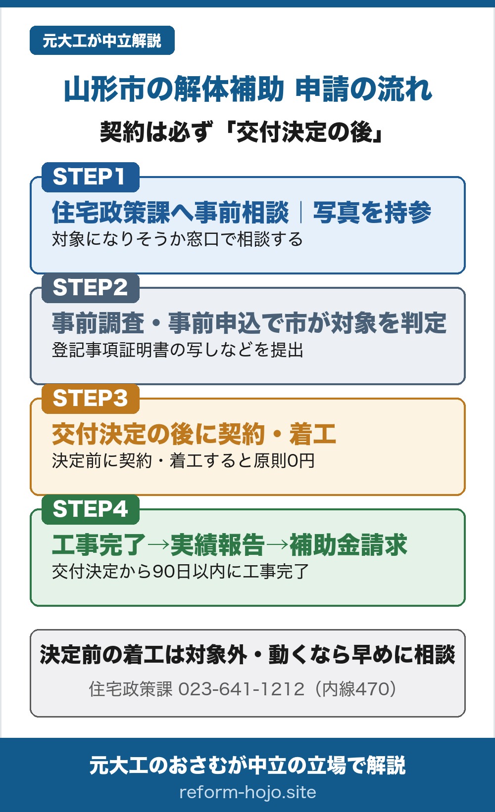 山形市の解体補助 申請の流れの図。2つの制度で共通する。契約は必ず交付決定の後に行う。STEP1は住宅政策課へ事前相談で、対象になりそうか窓口で相談する段階、写真を持参する。STEP2は事前調査・事前申込で、市が空き家を調べて対象になるかを判定する段階、登記事項証明書の写しなどを提出する。STEP3は交付決定の後に契約・着工することで、決定の前に契約や着工をすると原則0円になる。STEP4は工事完了のあとに実績報告をして補助金を請求する段階で、交付決定から90日以内に工事を終える。決定前の着工は対象外なので、動くなら早めに相談を。相談先は山形市の住宅政策課、電話023-641-1212、内線470。