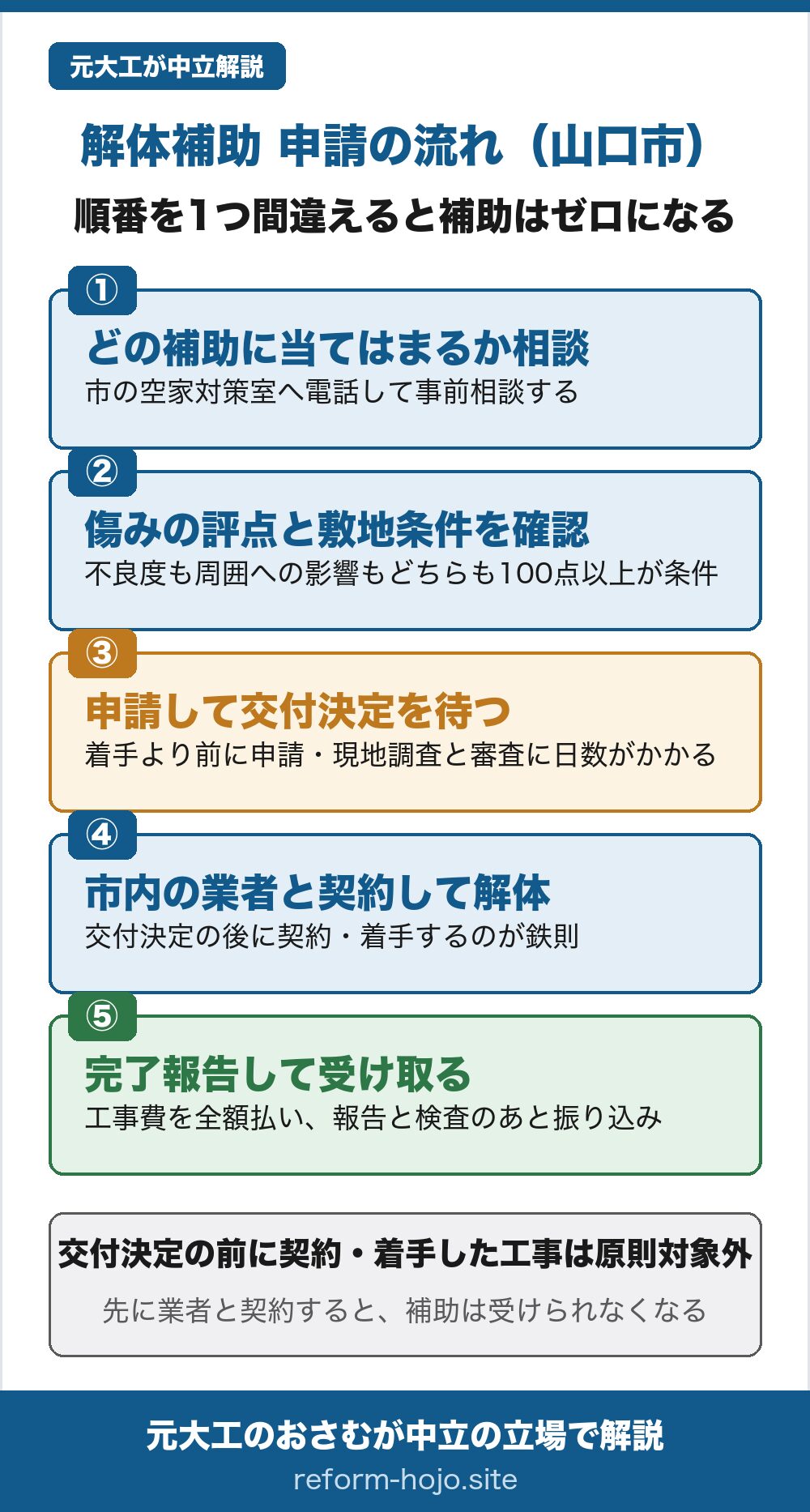 山口市の解体補助 申請の流れの図。①どの補助に当てはまるか、市の空家対策室へ電話して事前相談する。②傷みの評点と敷地条件を確認する、不良度も周囲への影響もどちらも100点以上が条件。③申請して交付決定を待つ、着手より前に申請し、現地調査と審査に日数がかかる。④市内の業者と契約して解体する、交付決定の後に契約・着手するのが鉄則。⑤完了報告して受け取る、工事費を全額払い、報告と検査のあとで振り込み。交付決定の前に契約・着手した工事は原則対象外。