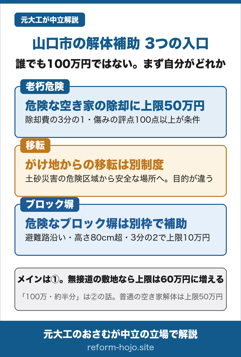 山口市の解体補助3つの入口の図。①老朽危険空家=危険な空き家の除却に上限50万円、除却費の3分の1で傷みの評点が100点以上あることが条件、道路に接していない無接道の敷地なら上限は60万円に増える。②移転=がけ地からの移転は別制度で、土砂災害の危険区域から安全な場所へ移すためのもので目的が違う。③ブロック塀=危険なブロック塀は別枠で補助、避難路沿いで高さ80センチ超が条件、3分の2で上限10万円。ネットで見る100万円や約半分という数字は②の移転の話で、普通の空き家の解体は上限50万円。共通ルールは解体の契約より前に申請すること。