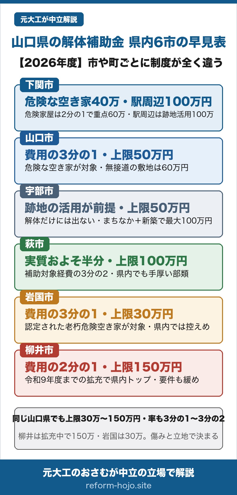 山口県の解体補助金2026年度 県内6市の早見表。下関市は危険な空き家の除却が費用の2分の1で上限40万円、重点対象地区は60万円、下関駅周辺の跡地活用は上限100万円。山口市は費用の3分の1で上限50万円、道路に接していない無接道の敷地は60万円。宇部市は跡地の活用が前提で解体だけには出ず、地域活性化で活用するなら2分の1で上限50万円、まちなかで住宅を新築し若者・子育て世帯なら最大100万円。萩市は補助対象経費の3分の2以内で上限100万円、対象経費は工事費の8割で計算されるため実際はおよそ半分。岩国市は費用の3分の1で上限30万円、認定された老朽危険空き家が対象で、この6市では控えめ。柳井市は費用の2分の1で上限150万円、令和9年度までの拡充でこの6市では最大。同じ山口県でも上限30万円から150万円、率も3分の1から3分の2までばらばらで、傷み具合や立地で使える制度が決まる。