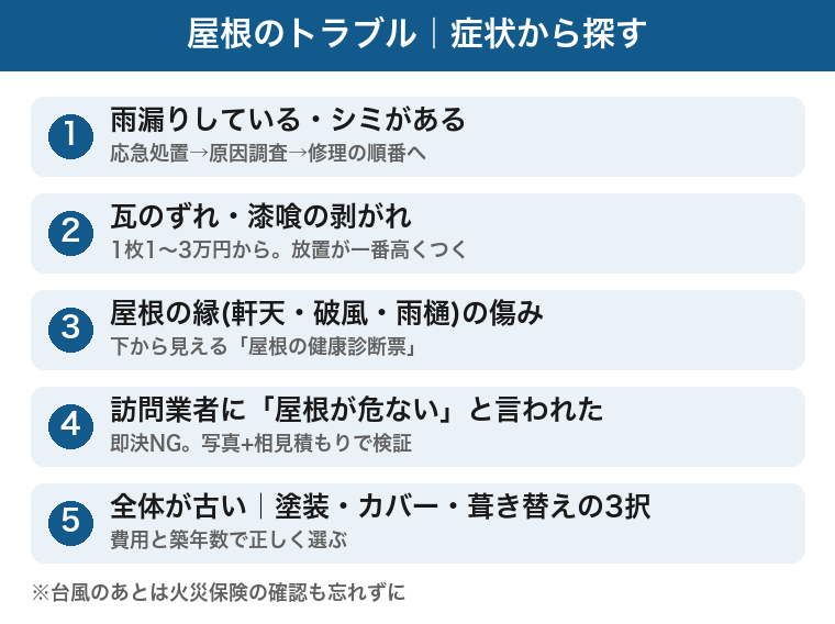 屋根のトラブルを症状から探す早見:雨漏り、瓦のずれと漆喰、軒天・破風・雨樋の傷み、訪問営業への対処、塗装・カバー・葺き替えの3択