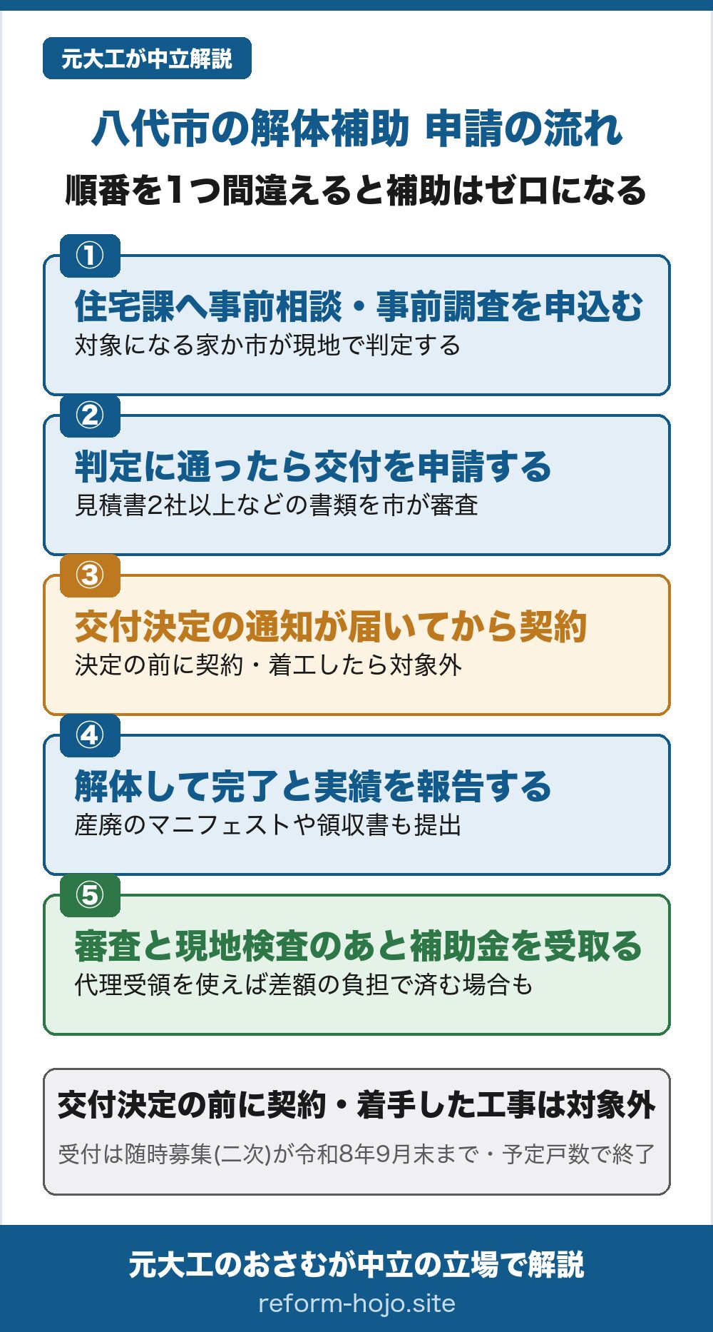 八代市の解体補助 申請の流れの図。順番を1つ間違えると補助はゼロになる。①まず市の住宅課へ事前相談し、事前調査を申し込む。対象になる家か市が現地で判定する。②判定に通ったら補助金の交付を申請する。解体業者の見積書を2社以上そろえるなど、書類を市が審査する。③交付決定の通知が届いてから、業者と契約する。決定の前に契約・着工した工事は対象外。④解体して、完了届と実績報告を出す。産業廃棄物のマニフェスト(管理票)や領収書、工事写真も提出する。⑤書類審査と現地検査のあと、金額が確定して補助金を受け取る。代理受領制度を使えば、補助金を差し引いた差額の負担で済む場合もある。受付は随時募集(二次)が令和8年6月1日から9月末まで、予定戸数に達すると締め切られる。交付決定の前に契約・着手した工事は対象外で、先に業者と契約すると補助は受けられなくなる。