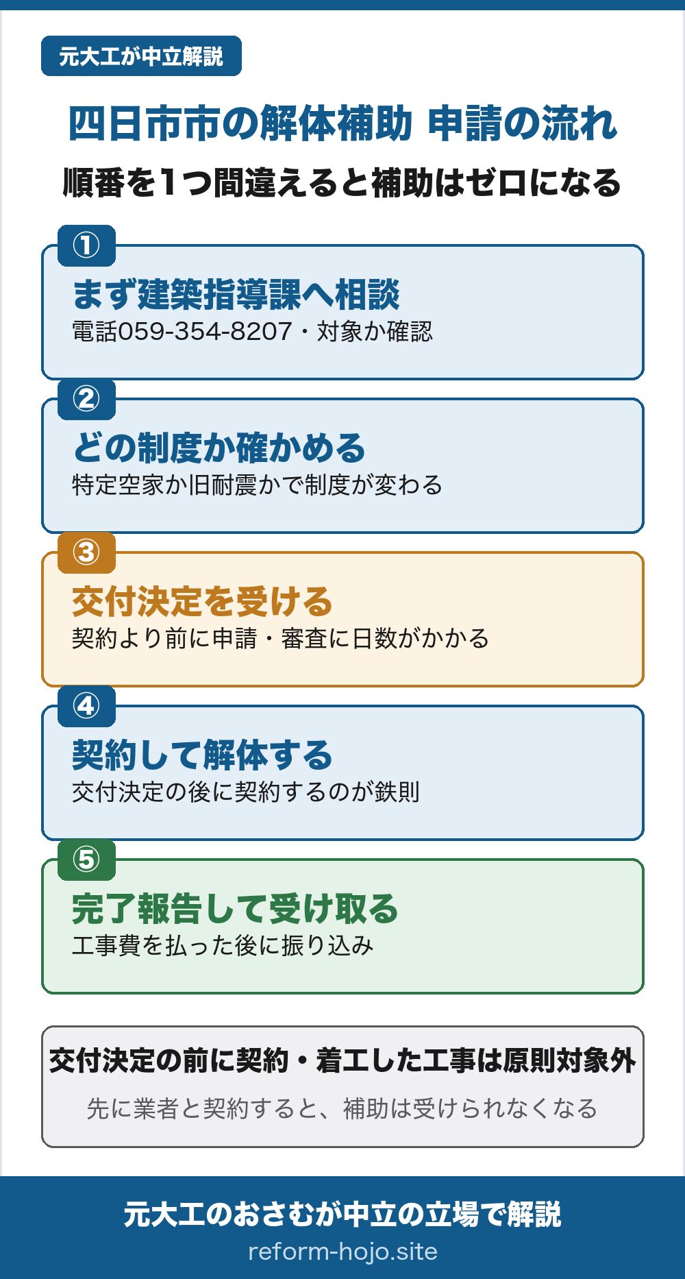 四日市市の解体補助 申請の流れの図。①まず四日市市の建築指導課(電話059-354-8207)へ相談し、自分の家が対象になりそうか確認する。②どの制度に当たるかを確かめる(特定空家か旧耐震かで使う制度が変わる)。③交付決定を受ける(解体の契約より前に申請し、審査に日数がかかる。旧耐震の除却では交付決定まで約2〜3週間)。④交付決定の後に業者と契約して解体する(決定の後に契約するのが鉄則)。⑤完了報告して補助を受け取る(工事費を払った後に振り込み)。交付決定の前に契約・着工した工事は原則対象外で、先に業者と契約すると補助は受けられなくなる。