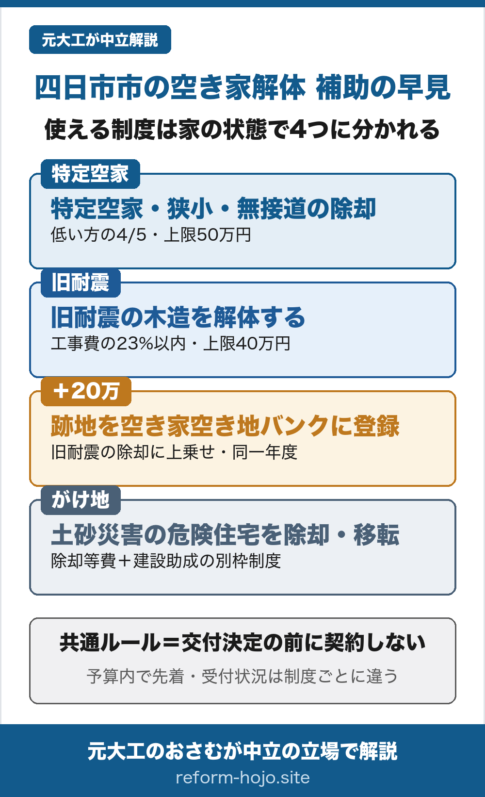 四日市市の空き家解体に使える補助の使い分け早見図。制度は家の状態で4つに分かれる。①特定空家等の除却は、補助対象経費と標準除却費で算定した額のうち低い方の4/5で上限50万円。対象は特定空家等、75平方メートル未満の狭小敷地、建築基準法上の道路に接していない無接道敷地に建つ空家等の除却工事。②旧耐震の木造住宅の解体は、工事費の23%以内で上限40万円。③その跡地を同一年度内に空き家空き地バンクに登録すると、旧耐震空き家除却推進事業でさらに20万円が上乗せ。④土砂災害の危険がある区域の危険住宅は、除却等費と建設助成費からなる、がけ地近接等危険住宅移転補助制度という別枠の制度がある。共通ルールは交付決定の前に契約しないこと。予算の範囲内で先着で、受付状況は制度ごとに違うため市の窓口で確認する。