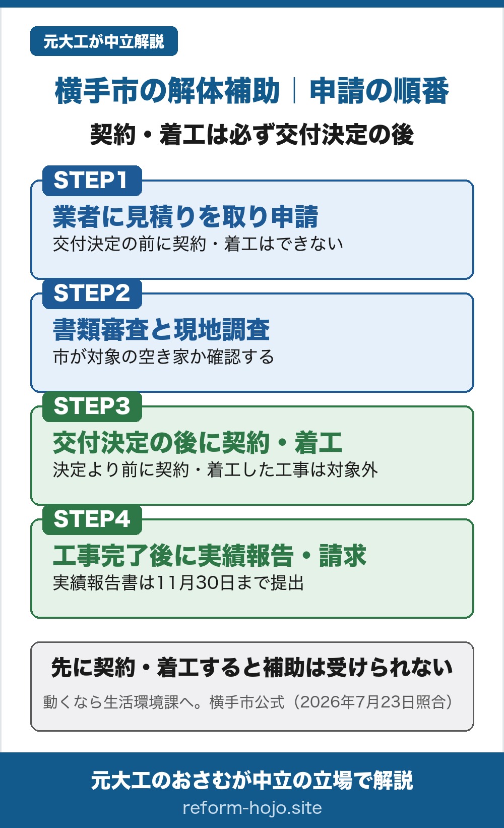 横手市の空き家向けの解体補助 申請の順番の図。契約と着工は必ず交付決定の後に行う。STEP1は、市内の業者に見積りを取り申請書を提出する段階で、交付決定の前に契約や着工はできない。STEP2は、書類審査と現地調査で、市が対象の空き家かどうかを確認する。STEP3は、交付決定の後に契約・着工する段階で、決定より前に契約や着工をした工事は対象外になる。STEP4は、工事完了後に実績報告をして補助金を請求する段階で、実績報告書は11月30日まで提出する。先に契約や着工をすると補助は受けられない。動くなら横手市の生活環境課（電話0182-35-4099）へ相談を（2026年8月3日照合）。