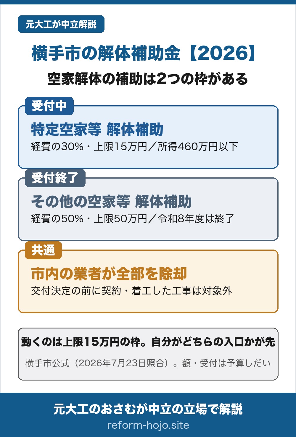 横手市の空き家向けの解体補助の早見。空き家の枠は2つある。1つ目は特定空家等の解体補助で、倒壊などの危険があると市が認めた空き家が対象、対象経費の30%以内で上限15万円、世帯の主たる生計維持者の前年の合計所得460万円以下が条件で、令和8年度も5月11日から10月30日まで受付中。2つ目はその他の空家等の解体補助で、雪害などで傷んだ空き家が対象、対象経費の50%以内で上限50万円と大きいが、令和8年度は予算に達して受付終了。どちらの枠も共通して、施工は市内の解体業者に限られ、建物はすべて除却すること、交付決定の前に契約や着工をした工事は対象外になる。結論は、空き家の枠でいま動くのは上限15万円の特定空家等のほうで、金額の大小より自分の家がどちらの入口に当てはまるかが先。額と受付は予算しだいで動くため、横手市公式で最新を確認する（2026年8月3日照合）。なお、この図は空き家向けの2つの枠だけをまとめたもので、いま住んでいる家を壊して同じ敷地に建て直す耐震改築の枠（対象工事費用の23%・上限100万円・5戸・令和8年11月30日まで・建築住宅課）は含まない。