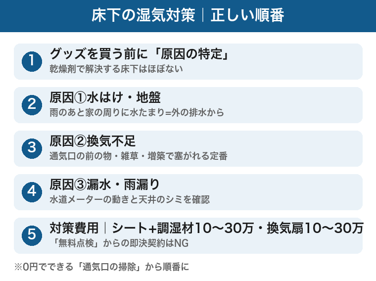床下の湿気対策の順番:まず原因特定、水はけ・換気不足・漏水の3つの原因を確認、防湿シートと調湿材は10〜30万円、床下換気扇は10〜30万円、無料点検からの即決契約はNG
