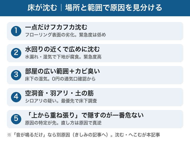 床が沈む・ぶよぶよの原因を場所と範囲で見分けるマップ:一点だけフカフカはフローリング表面の劣化で緊急度低め、水回りの近くで広めに沈むのは下地の腐食で緊急度高、部屋の広い範囲とカビ臭いは床下の湿気、空洞音・羽アリ・土の筋はシロアリの疑いで最優先、上から重ね張りで隠すのが一番危ない