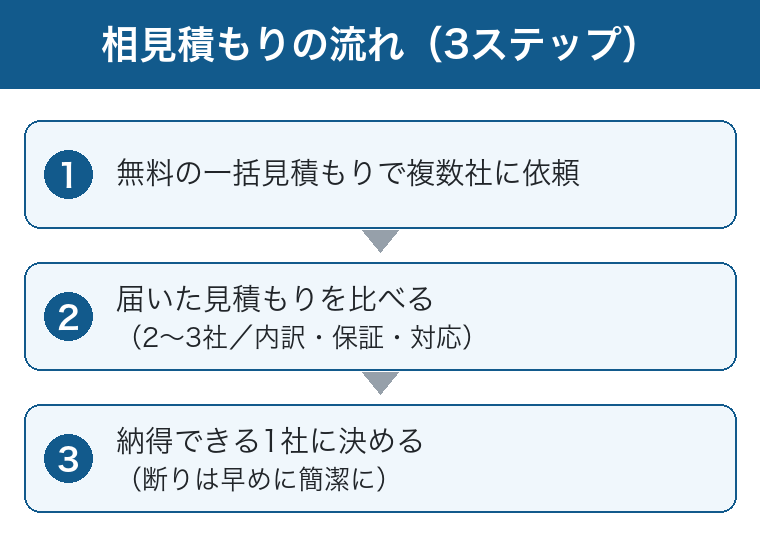 相見積もりの流れ：複数社に依頼→2〜3社を比較→1社に決める3ステップの図