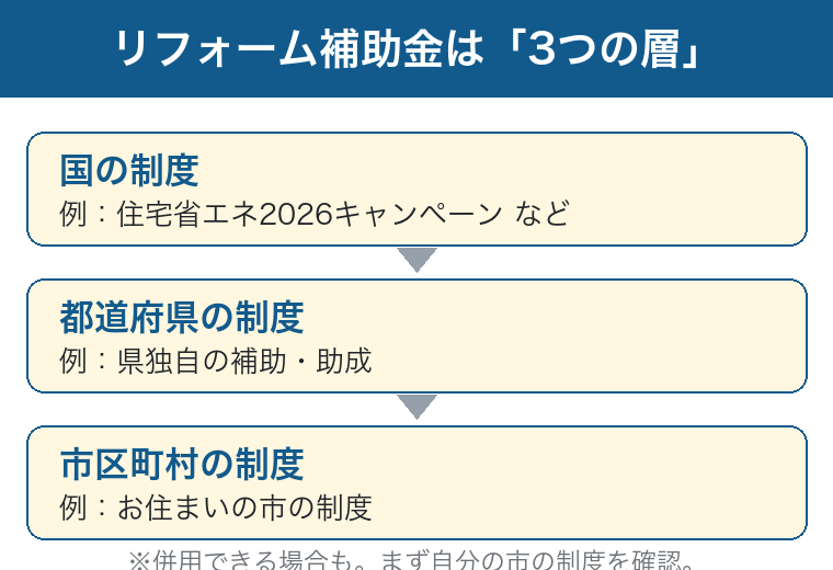 リフォーム補助金は国・都道府県・市区町村の3つの層から探すという図