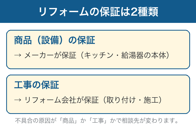 リフォームの保証は商品保証(メーカー)と工事保証(リフォーム会社)の2種類という図