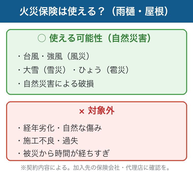 火災保険が使える場合(風災・雪災・雹災などの自然災害)と対象外の場合(経年劣化・施工不良・過失)を示した図