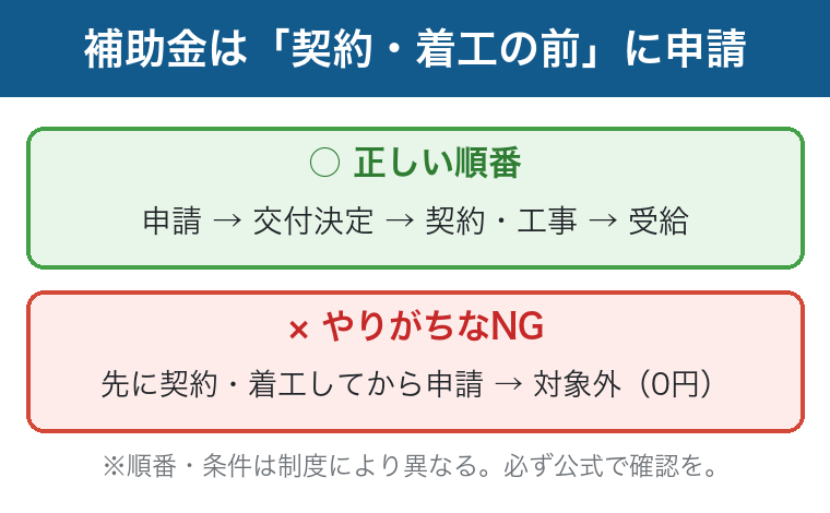補助金は契約・着工の前に申請するのが正しい順番で、先に契約すると対象外になる図