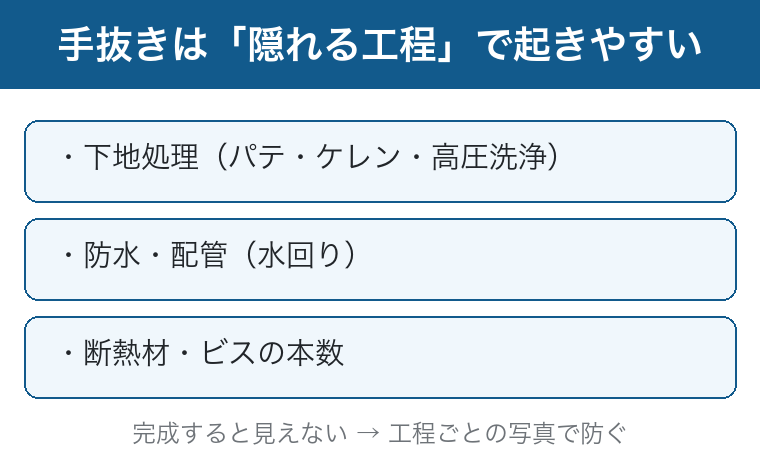 手抜き工事は下地処理・防水配管・断熱など隠れる工程で起きやすいという図