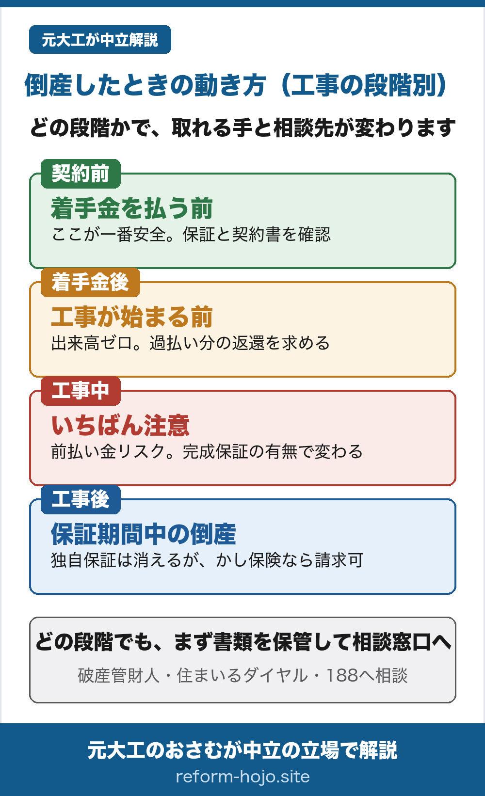 リフォーム会社が倒産したときの、工事の段階別の対応をまとめた図。①契約前・着手金を払う前は一番安全な段階で、保証と契約書を確認する。②着手金を払った後・工事が始まる前は出来高がゼロなので、破産管財人に過払い分の返還を求める。③工事中の倒産がいちばん注意で、前払い金が戻らないリスクがあり、完成保証に入っているかどうかで結果が変わる。④工事後・保証期間中の倒産では、会社独自の保証は消えるが、リフォームかし保険に入っていれば発注者が保険法人へ直接、保険金を請求できる。どの段階でも、まず契約書や振込記録などの書類を保管し、破産管財人・住まいるダイヤル・消費生活センター（188）に相談する。