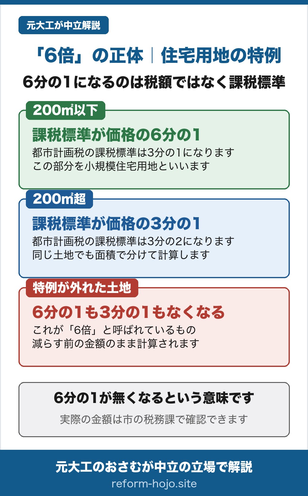 「6倍」の正体は住宅用地の特例。6分の1になるのは税額ではなく課税標準。200平方メートル以下の部分は課税標準が価格の6分の1、都市計画税の課税標準は3分の1になり、この部分を小規模住宅用地といいます。200平方メートルを超える部分は課税標準が価格の3分の1、都市計画税の課税標準は3分の2になり、同じ土地でも面積で分けて計算します。特例が外れた土地は6分の1も3分の1もなくなり、これが6倍と呼ばれているもので、減らす前の金額のまま計算されます。6分の1が無くなるという意味で、実際の金額は市の税務課で確認できます