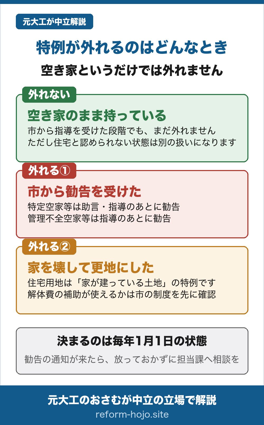 住宅用地の特例が外れるのはどんなときか。空き家というだけでは外れません。外れないのは空き家のまま持っている状態で、市から指導を受けた段階でもまだ外れませんが、住宅と認められない状態は別の扱いになります。外れる1つ目は市から勧告を受けたとき。特定空家等は助言・指導のあとに勧告、管理不全空家等は指導のあとに勧告です。外れる2つ目は家を壊して更地にしたとき。住宅用地は家が建っている土地の特例で、解体費の補助が使えるかは市の制度を先に確認します。決まるのは毎年1月1日の状態。勧告の通知が来たら、放っておかずに担当課へ相談を