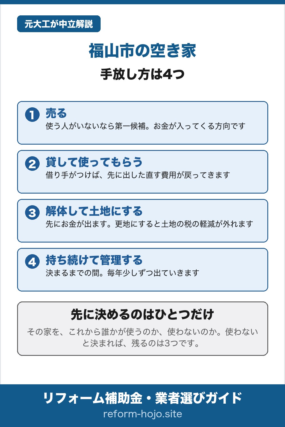 福山市の空き家を手放す4つの道。売る・貸して使ってもらう・解体して土地にする・持ち続けて管理するの順に、お金の向きと向く人をまとめた図