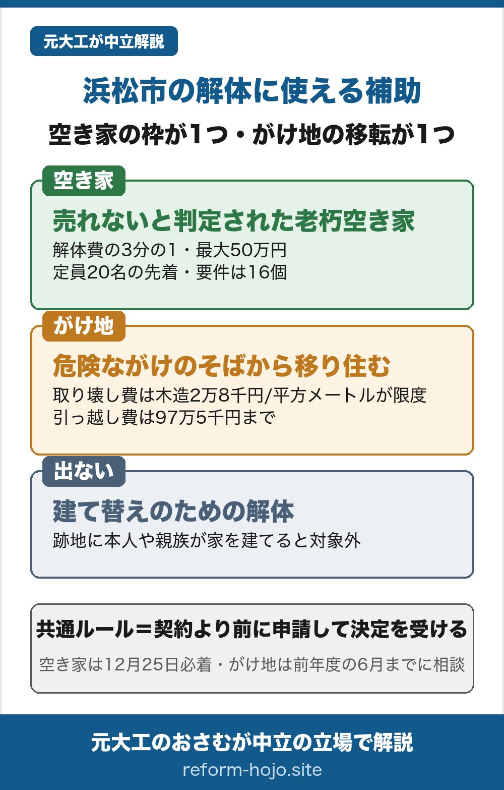 浜松市の解体に使える補助の入口を示した図。空き家の枠が1つ、がけ地の移転が1つ。①空き家=不動産協会に売れないと判定された老朽空き家。解体費の3分の1で最大50万円、定員20名の先着、要件は16個。②がけ地=危険ながけのそばから安全な場所へ移り住む場合。危険住宅の取り壊し費は木造2万8千円、非木造4万1千円の1平方メートルあたりが限度で、引っ越し費は97万5千円まで。③出ないのは建て替えのための解体で、跡地に本人や親族が家を建てると対象外。共通ルールは契約より前に申請して決定を受けること。空き家は12月25日必着、がけ地は前年度の6月までに相談。