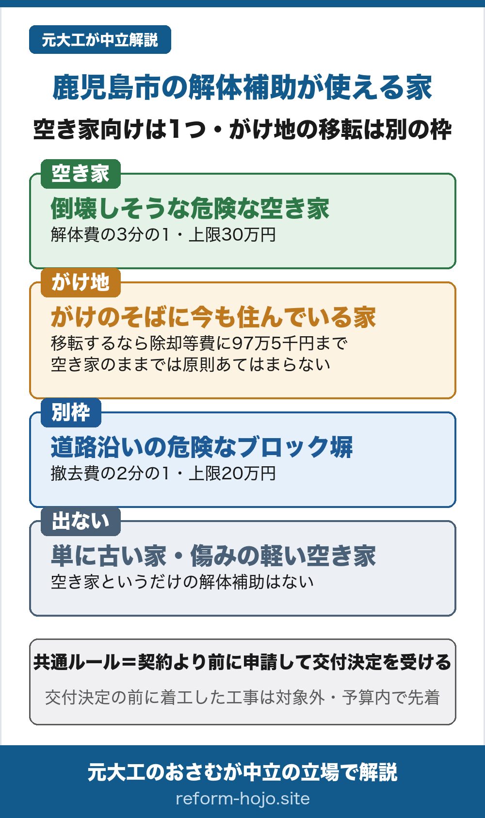 鹿児島市の解体補助が使える家を示した図。空き家向けは1つで、がけ地の移転は別の枠。①空き家＝倒壊しそうな危険な空き家に、解体費の3分の1・上限30万円。②がけ地＝がけのそばに今も住んでいる家が移転するなら、除却等費に97万5千円まで。空き家のままでは原則あてはまらない。③別枠＝道路沿いの危険なブロック塀に、撤去費の2分の1・上限20万円。④出ない＝単に古い家や傷みの軽い空き家には、空き家というだけの解体補助はない。共通ルールは契約より前に申請して交付決定を受けること。交付決定の前に着工した工事は対象外で、予算内で先着。