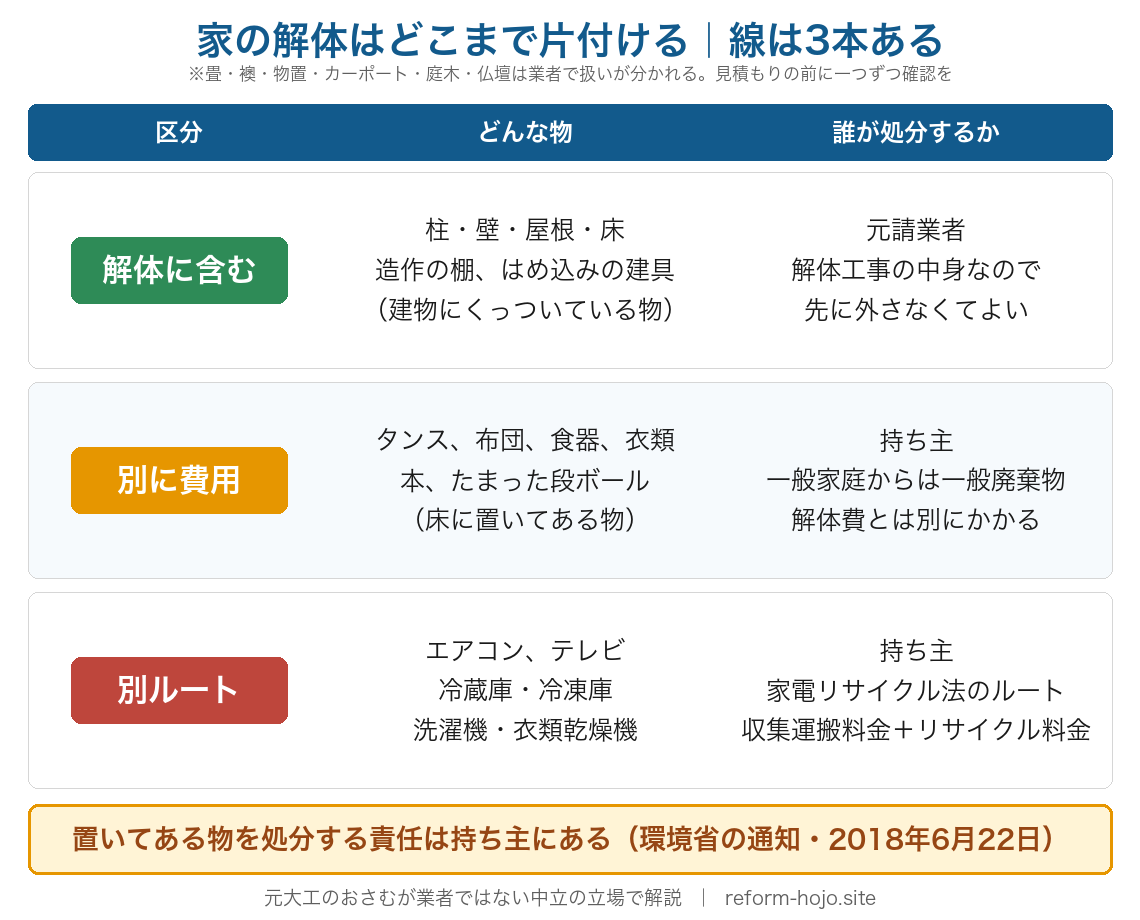 家の解体で片付ける物の3分け。建物にくっついている物（柱・壁・屋根・床・造作）は解体物で元請業者の責任。置いてある物（家具・布団・食器・衣類）は残置物で持ち主の責任、解体費とは別料金。家電4品目（エアコン・テレビ・冷蔵庫と冷凍庫・洗濯機と衣類乾燥機）は家電リサイクル法で別ルート。出典は環境省の通知2018年6月22日と家電リサイクル法