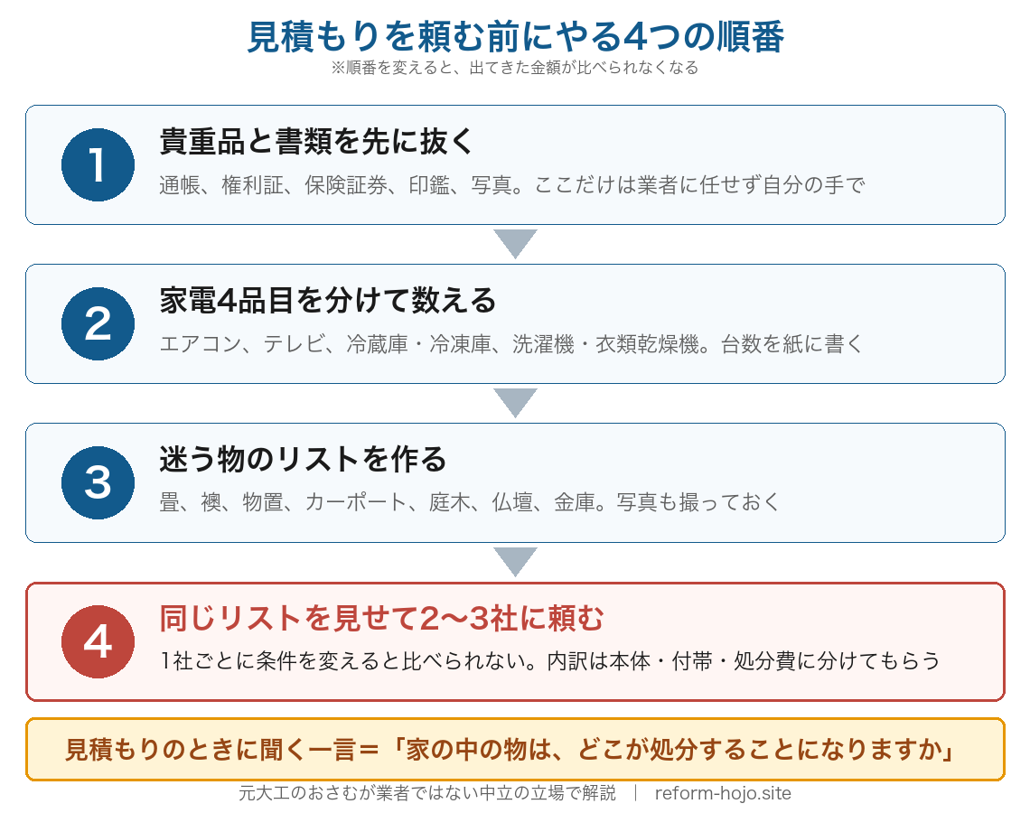 家の解体前にやる4つの順番。1は貴重品と書類を先に抜く。2は家電4品目を分けて数える。3は迷う物のリストを作る（畳・襖・物置・カーポート・庭木・仏壇・金庫）。4は同じリストを見せて2〜3社に見積もりを頼む。順番を変えると金額が比べられなくなる
