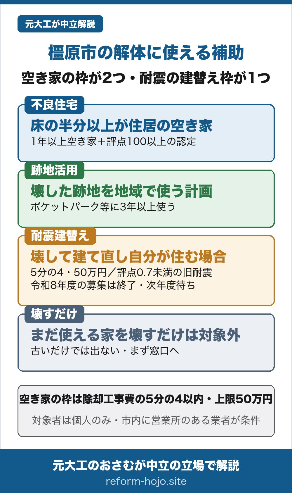 橿原市の解体に使える補助の入口を示した早見図。空き家の枠が2つ、耐震の建替え枠が1つ。①不良住宅空家＝床面積の2分の1以上が住居に使われ、1年以上空き家で、住宅の不良度の評点が合計100以上の認定を受けた家。②跡地活用＝壊した跡地を除却後1年以内にポケットパークや防災広場、集会所用の駐車場などとして3年以上使う計画がある空き家。③耐震建替え＝壊して同じ敷地に建て直し、その家に自分で住む場合。5分の4・上限50万円で、対象は昭和56年5月31日以前に建てられ耐震診断の総合評点が0.7未満の木造住宅。令和8年度の募集は終了しており、次年度待ち。④壊すだけ＝まだ使える家をただ壊すだけでは対象にならず、古いだけでも出ないので、まず住宅政策課の窓口へ相談する。空き家の枠の補助額はどちらも除却工事費の5分の4以内で、上限は50万円（上限除却単価あり）。補助の対象者は個人に限られ、工事は市内に本店・支店・営業所のある建設業許可または解体工事業登録の業者が条件。