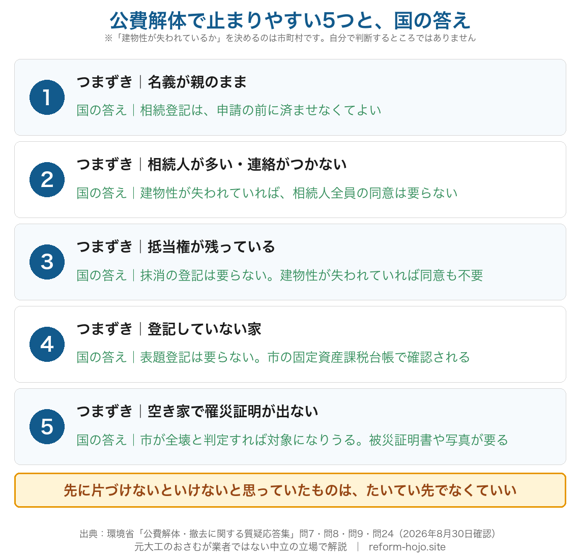 公費解体で止まりやすい5つと、環境省の答え。1は名義が親のまま（相続登記は事前に不要）。2は相続人が多い・連絡がつかない（建物性が失われていれば相続人全員の同意は不要）。3は抵当権が残っている（抹消の登記は不要。建物性が失われていれば担保権者の同意も不要）。4は未登記の家（表題登記は不要。市の固定資産課税台帳で確認する）。5は空き家で罹災証明が出ない（市が全壊と判定すれば対象。被災証明書や写真が要る）。出典は環境省の公費解体・撤去に関する質疑応答集