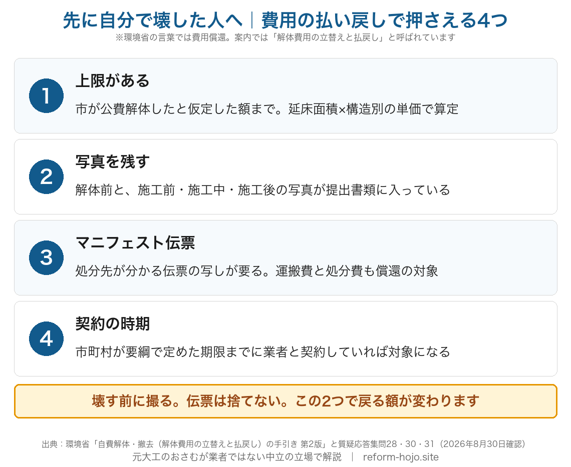 自費解体の費用償還で押さえる4つ。1は上限があること（市が公費解体したと仮定した基準額まで。延床面積かける市町村が定める構造別単価で算定し、支払額が上回ると自己負担が出る）。2は写真（解体前と、施工前・施工中・施工後の写真が要る）。3はマニフェスト伝票（解体廃棄物の処分先が分かる伝票の写しが要る。運搬費と処分費も償還の対象）。4は契約の時期（市町村が要綱で定めた期限までに業者と契約していれば対象になる）。出典は環境省の自費解体・撤去（解体費用の立替えと払戻し）の手引き第2版と質疑応答集