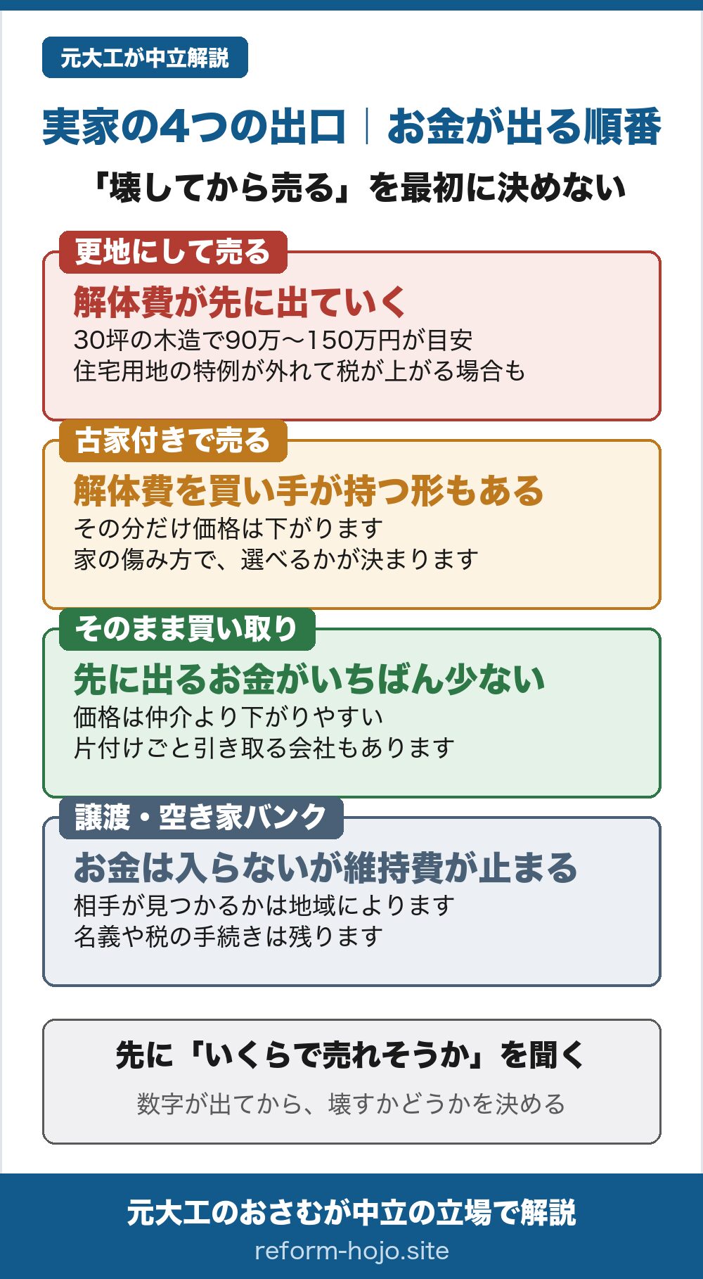 実家の4つの出口と、お金が出る順番。壊してから売るを最初に決めない。1つ目は更地にして売る、解体費が先に出ていく、30坪の木造で90万円から150万円が目安、住宅用地の特例が外れて税が上がる場合も。2つ目は古家付きで売る、解体費を買い手が持つ形もある、その分だけ価格は下がります、家の傷み方で選べるかが決まります。3つ目はそのまま買い取り、先に出るお金がいちばん少ない、価格は仲介より下がりやすい、片付けごと引き取る会社もあります。4つ目は譲渡や空き家バンク、お金は入らないが維持費が止まる、相手が見つかるかは地域によります、名義や税の手続きは残ります。先にいくらで売れそうかを聞く、数字が出てから壊すかどうかを決める