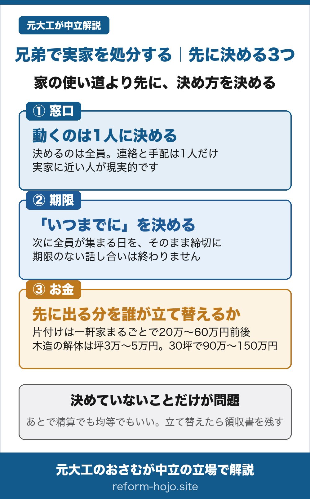 兄弟で実家を処分するとき、先に決める3つ。家の使い道より先に、決め方を決める。1つ目は窓口、動くのは1人に決める、決めるのは全員で連絡と手配は1人だけ、実家に近い人が現実的です。2つ目は期限、いつまでにを決める、次に全員が集まる日をそのまま締切に、期限のない話し合いは終わりません。3つ目はお金、先に出る分を誰が立て替えるか、片付けは一軒家まるごとで20万円から60万円前後、木造の解体は坪3万円から5万円で30坪なら90万円から150万円。決めていないことだけが問題、あとで精算でも均等でもいい、立て替えたら領収書を残す