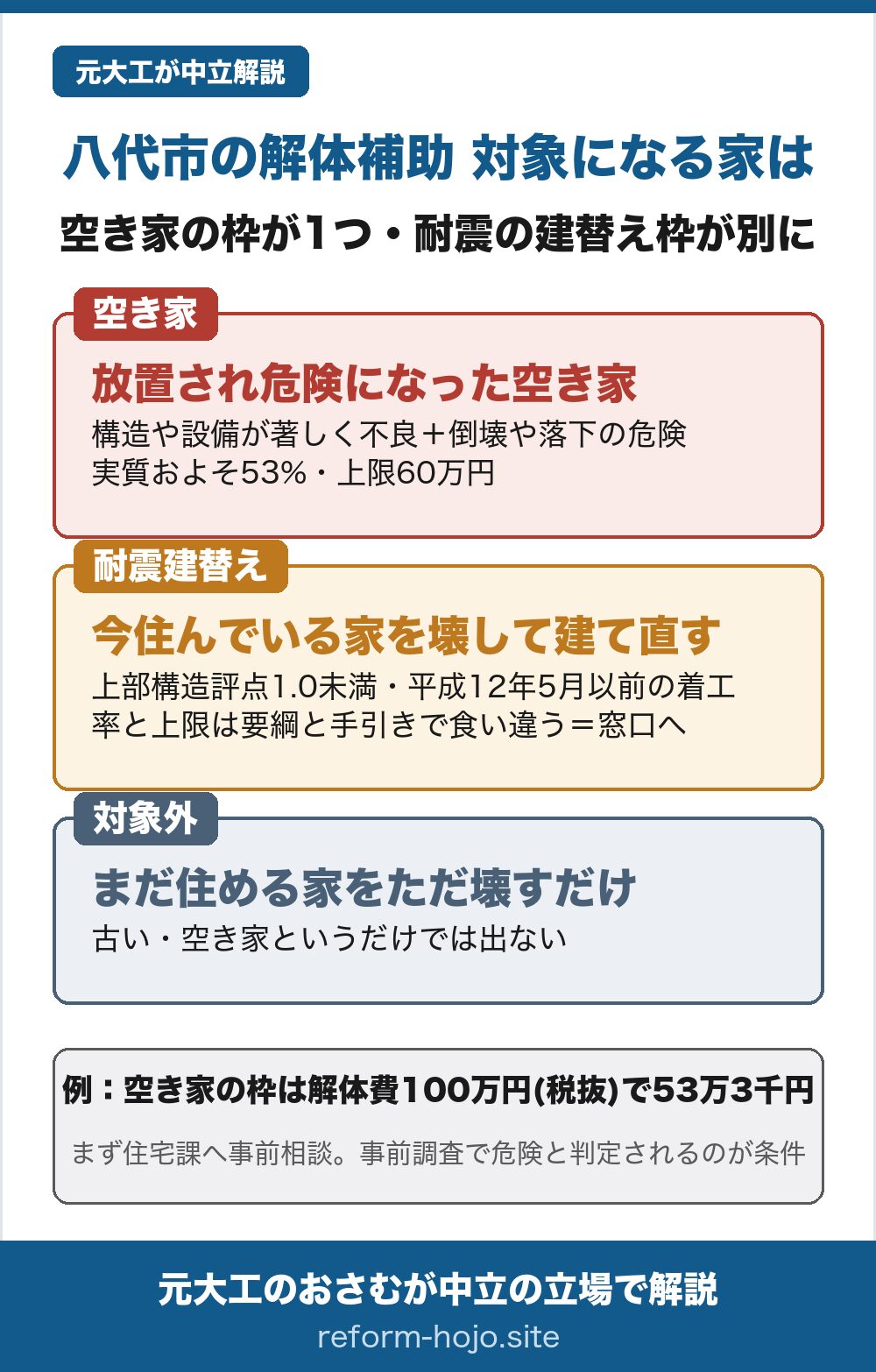 八代市の解体補助 対象になる家を示した早見図。空き家の枠が1つ、耐震の建替え枠が別に1つ。①空き家=放置されて危険になった空き家。構造や設備が著しく不良で、倒壊や外装材の落下の危険があるもの。実質およそ53%で上限60万円。②耐震建替え=今住んでいる家を壊して同じ敷地に建て直す場合。耐震診断の上部構造評点が1.0未満で、平成12年5月31日以前の着工が条件。補助率と上限は市の要綱と令和8年度版の手引きで食い違っているので窓口へ確認する。③対象外=まだ住める家をただ壊すだけ。古い・空き家というだけでは出ない。例として、空き家の枠は解体費100万円(税抜)で補助53万3千円。まず住宅課へ事前相談し、事前調査で危険と判定されるのが条件。