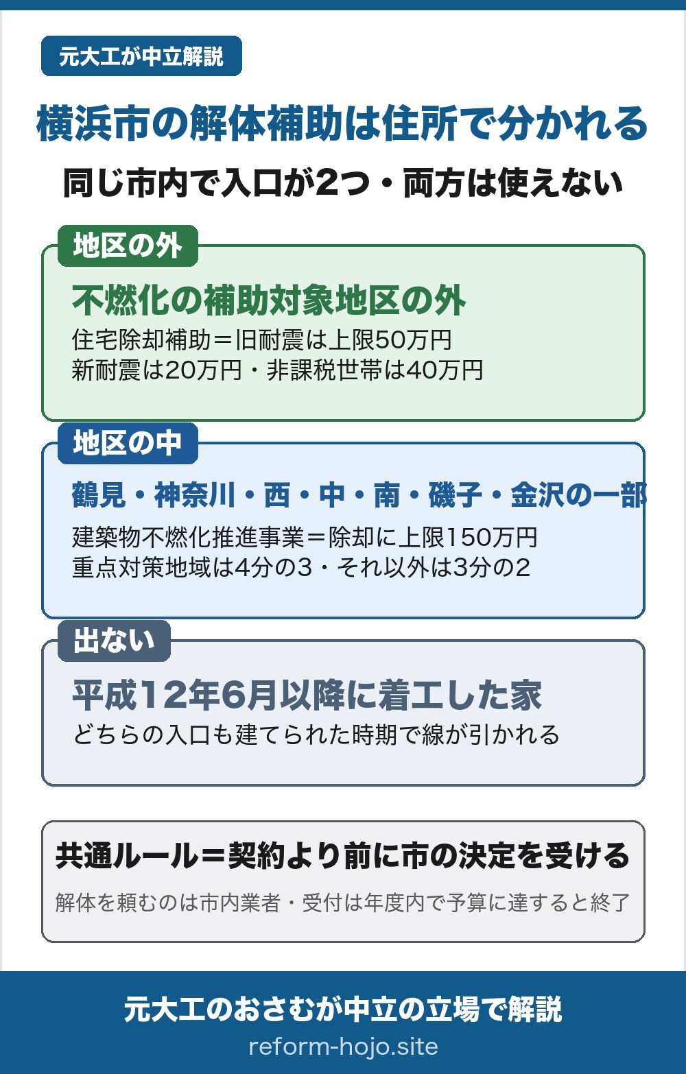 横浜市の解体補助は住所で分かれる図。同じ市内で入口が2つあり、両方は使えない。①不燃化の補助対象地区の外は住宅除却補助制度で、旧耐震は上限50万円、新耐震は一般世帯20万円・非課税世帯40万円。②不燃化の補助対象地区の中(鶴見区・神奈川区・西区・中区・南区・磯子区・金沢区の各一部)は建築物不燃化推進事業補助で、除却に上限150万円。重点対策地域は補助率4分の3、それ以外の補助対象区域は3分の2。③出ないのは平成12年6月以降に着工した家で、どちらの入口も建てられた時期で線が引かれる。共通ルールは契約より前に市の決定を受けること。解体を頼むのは市内業者で、受付は年度内・予算に達すると終了。