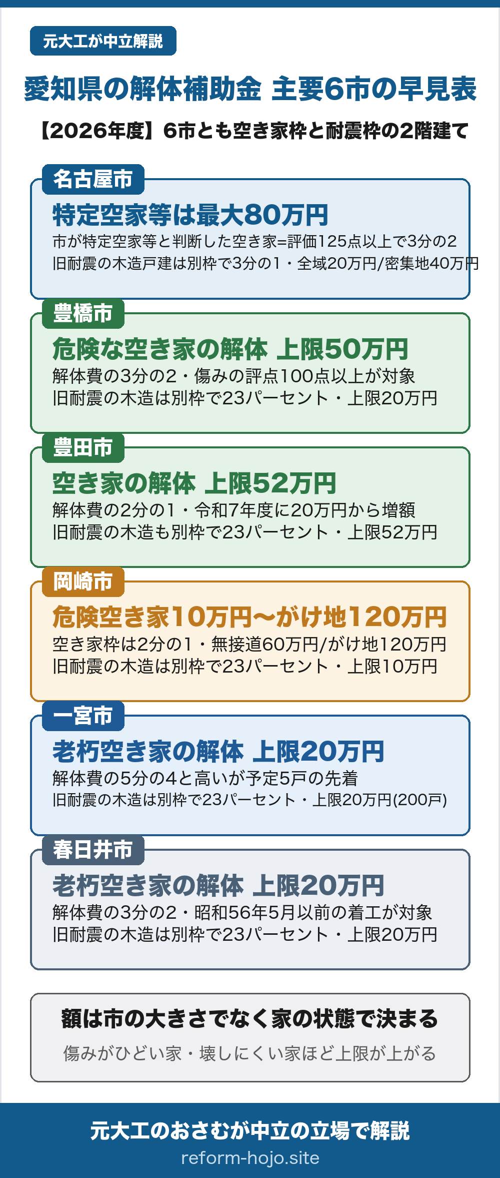 愛知県の解体補助金2026 主要6市の早見表。6市とも空き家枠と耐震枠の2階建て。名古屋市は市が特定空家等と判断した空き家なら評価125点以上で3分の2・最大80万円、旧耐震の木造戸建は別枠で3分の1・市内全域は上限20万円で木造住宅密集地域は40万円。豊橋市は危険な空き家の解体が3分の2・上限50万円で傷みの評点100点以上が対象、旧耐震の木造は別枠で23パーセント・上限20万円。豊田市は空き家の解体が2分の1・上限52万円で令和7年度に20万円から増額、旧耐震の木造も別枠で23パーセント・上限52万円。岡崎市は空き家枠が2分の1で危険空き家10万円・無接道60万円・がけ地120万円、旧耐震の木造は別枠で23パーセント・上限10万円。一宮市は老朽空き家の解体が5分の4と率は高いが上限20万円で予定5戸の先着、旧耐震の木造は別枠で23パーセント・上限20万円で予定200戸。春日井市は老朽空き家の解体が3分の2・上限20万円で昭和56年5月以前の着工が対象、旧耐震の木造は別枠で23パーセント・上限20万円。額は市の大きさでなく家の状態で決まり、傷みがひどい家・壊しにくい家ほど上限が上がる。