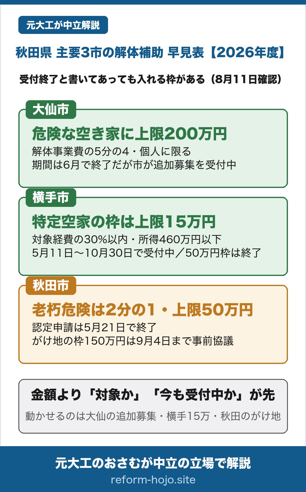 秋田県の主要3市の解体補助 早見表2026年度。横手市は空家等除却費補助事業の特定空家等の枠で、対象経費の30%以内・上限15万円、世帯の主たる生計維持者の前年の合計所得460万円以下などが条件で、令和8年度も5月11日から10月30日まで受付中。もう一つの上限50万円の枠は今年度は受付終了。秋田市は老朽危険空き家解体撤去補助金で、補助対象経費の2分の1・上限50万円、市が特定空家等か不良住宅と認めた危険な空き家が対象だが、令和8年度は予算上限で認定申請が5月21日に終了。ただし別枠のがけ地近接等危険住宅移転事業は除却等に150万円で、令和9年度分の事前協議が令和8年9月4日まで開いている。大仙市は空き家等解体補助金制度で、危険な空き家なら解体事業費の5分の4・上限200万円と3市の中で最も手厚く、迷惑型は5分の4・上限100万円、老朽空き家は2分の1・上限30万〜50万円だが、令和8年度の申請期間は6月1日から6月30日で終わっているが、市は追加募集を受け付けていると案内している（2026年8月11日確認）。同じ秋田県でも金額も受付状況もバラバラで、いま動かせるのは大仙市の追加募集、横手市の上限15万円の枠、それに秋田市のがけ地の枠（令和9年度分の事前協議が9月4日まで）。結論は、金額の大小より自分の家がその市の対象か・今も受付中かが先で、契約は必ず交付決定の後に行うこと。