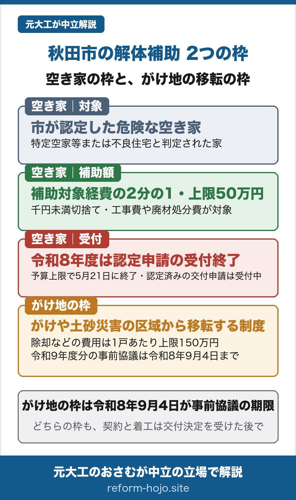 秋田市の解体補助の早見。枠は2つ。ひとつめは空き家の枠(老朽危険空き家解体撤去補助金)で、対象は市が「特定空家等」または「不良住宅」と判定した危険な空き家に限られる。補助額は補助対象経費の2分の1で上限50万円、千円未満は切り捨て、工事費や廃材の処分費が対象。受付は令和8年度の分が予算の上限に達し、令和8年5月21日で認定申請が終了しているが、認定済みの方の交付申請は受付中。ふたつめはがけ地の枠(がけ地近接等危険住宅移転事業)で、がけや土砂災害の区域から安全な場所へ移転するための制度。除却などに要する費用は1戸あたり上限150万円で、令和9年度分の事前協議は令和8年9月4日まで。結論として、がけ地の枠は令和8年9月4日が事前協議の期限であり、どちらの枠も契約と着工は交付決定を受けた後に行う。