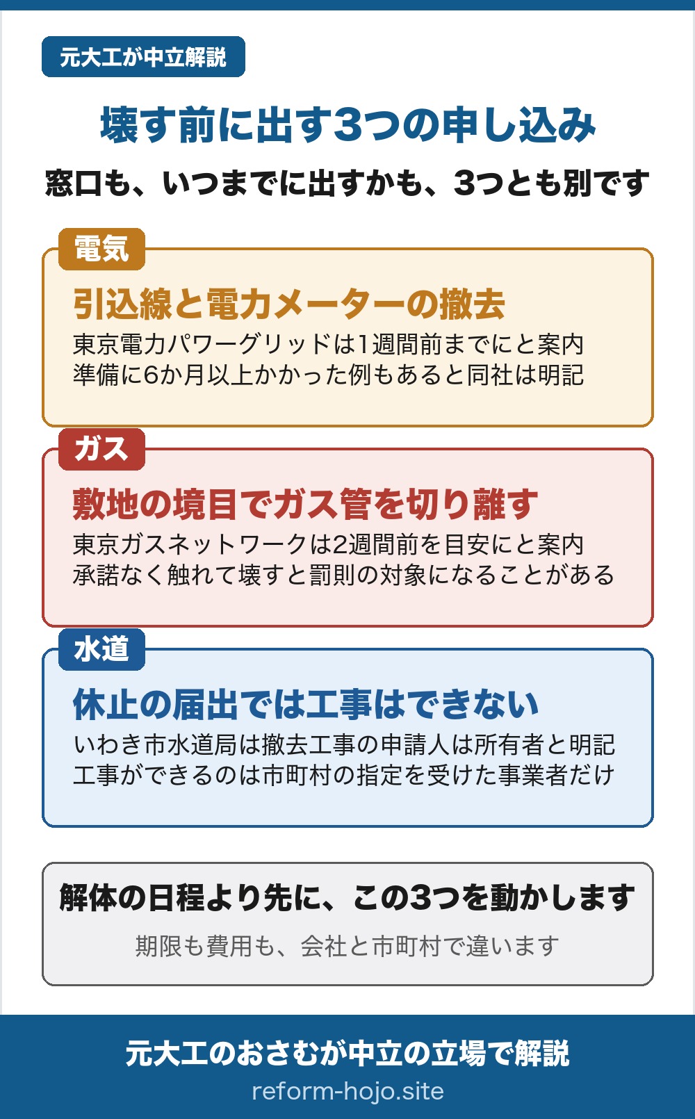 壊す前に出す3つの申し込み。窓口も、いつまでに出すかも、3つとも別。電気は引込線と電力メーターの撤去で、東京電力パワーグリッドは1週間前までにと案内し、準備に6か月以上かかった例もあると同社は明記している。ガスは敷地の境目でガス管を切り離す工事で、東京ガスネットワークは2週間前を目安にと案内し、承諾なく触れて壊すと罰則の対象になることがある。水道は休止の届出では工事はできず、いわき市水道局は撤去工事の申請人は所有者と明記し、工事ができるのは市町村の指定を受けた事業者だけ。解体の日程より先に、この3つを動かします。期限も費用も、会社と市町村で違います
