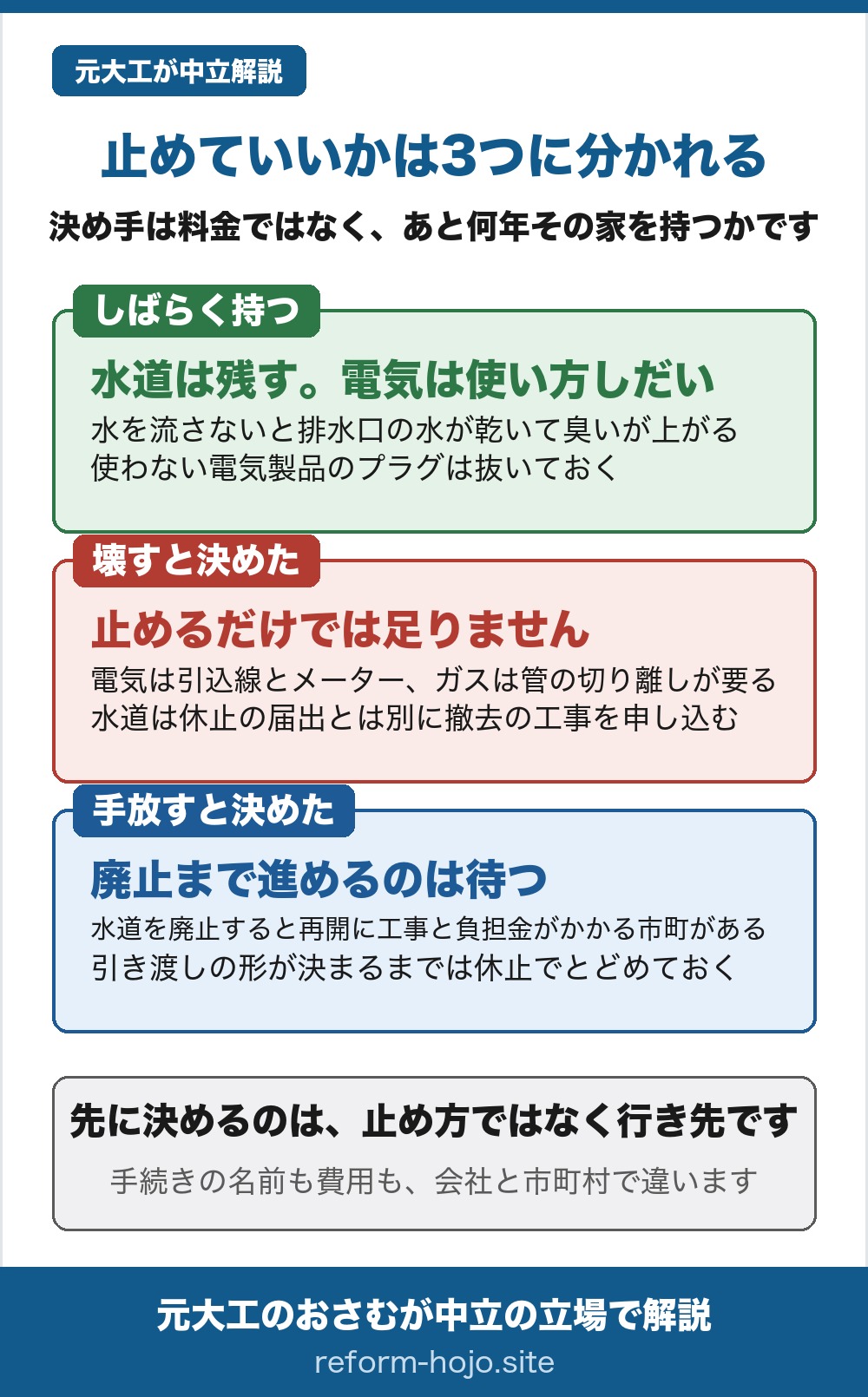 空き家の電気・ガス・水道を止めていいかは3つに分かれる。決め手は料金ではなく、あと何年その家を持つか。しばらく持つなら水道は残し、電気は使い方しだい。水を流さないと排水口の水が乾いて臭いが上がる。使わない電気製品のプラグは抜いておく。壊すと決めたなら止めるだけでは足りず、電気は引込線とメーター、ガスは管の切り離しが要る。水道は休止の届出とは別に撤去の工事を申し込む。手放すと決めたなら廃止まで進めるのは待つ。水道を廃止すると再開に工事と負担金がかかる市町があるので、引き渡しの形が決まるまでは休止でとどめておく。先に決めるのは止め方ではなく行き先。手続きの名前も費用も、会社と市町村で違います