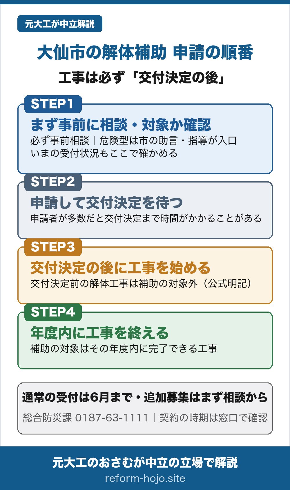 大仙市の解体補助 申請の順番の図。工事は必ず交付決定の後に始める。STEP1は、まず事前に相談し対象になるか確認する段階で、公式も必ず事前に相談するよう求めており、危険型は市の助言・指導を受けていることが入口になる。いまの受付状況もここで確かめる。STEP2は、申請して交付決定を待つ段階で、申請者が多数の場合は交付決定まで時間を要することがある。STEP3は、交付決定の後に工事を始める段階で、補助金交付決定前の解体工事は補助金の対象とならないと公式に明記されている。STEP4は、年度内に工事を終える段階で、補助の対象はその年度内に完了できる工事。通常の受付期間は6月1日から6月30日までで、それ以降の追加募集はまず相談から。契約の時期そのものの扱いは公式に明記がないため、着手の前に窓口で確認するのが安全。相談先は大仙市の総合防災課、電話0187-63-1111(2026年8月3日照合)。