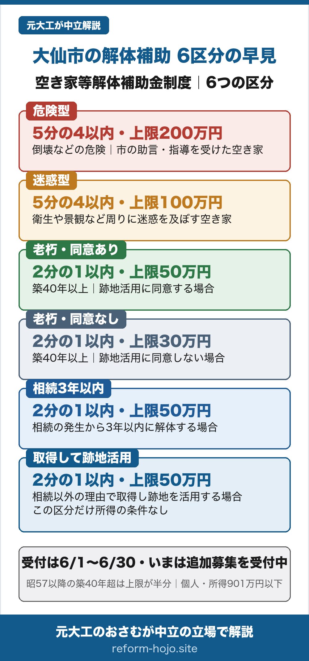 大仙市の空き家等解体補助金制度の6区分の早見。補助額は家の状態と跡地の使い方で6つに分かれる。危険型は、倒壊などの危険があり市の助言・指導を受けた空き家が対象で、解体事業費(税抜)の5分の4以内・上限200万円と最も手厚い。迷惑型は、衛生や景観など周りに迷惑を及ぼす空き家が対象で、5分の4以内・上限100万円。老朽で跡地活用に同意する場合は、築40年以上の空き家が対象で、2分の1以内・上限50万円。老朽で跡地活用に同意しない場合は、2分の1以内・上限30万円。相続の発生から3年以内に解体する場合は、2分の1以内・上限50万円。相続以外の理由で空き家を取得し跡地を活用する場合は、2分の1以内・上限50万円で、この区分だけ所得の条件がない。さらに、昭和57年以降に建てられた築40年以上の建物は、これらの上限額がさらに半分になる。対象は個人に限られ、世帯の主たる生計維持者の前年度所得が901万円以下という条件がある。受付期間は6月1日から6月30日で、その期間は過ぎているが、公式は追加募集を受け付けているので申請を希望する人は相談してほしいと案内している。結論は、上限200万円は危険型だけで、金額の大小より自分の家がどの区分に当てはまるかが先。数字は動くため大仙市公式で最新を確認する(2026年8月3日照合)。