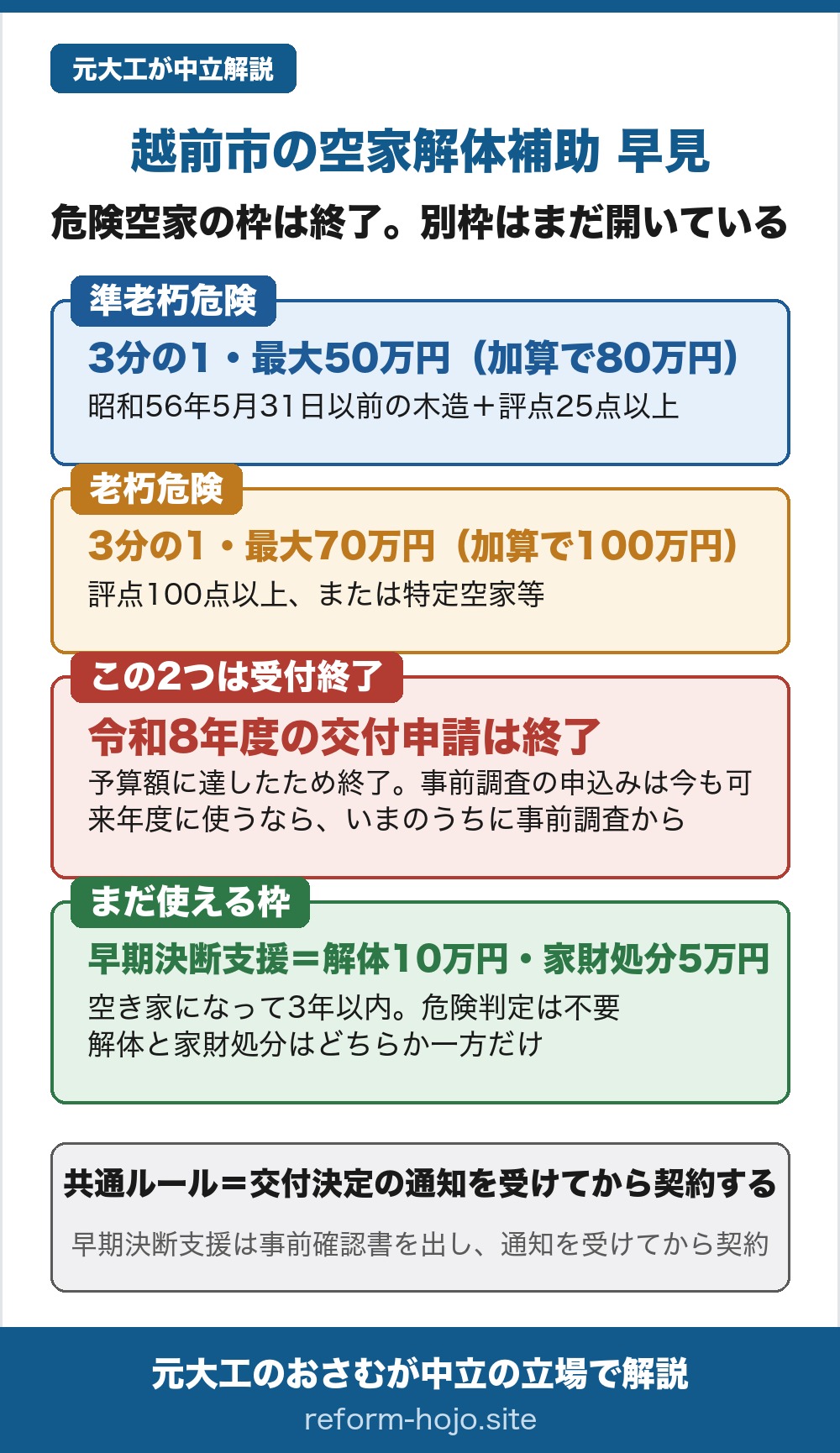 越前市の空家解体補助の早見。危険空家の枠は終了しているが、別の枠はまだ開いている。①準老朽危険は、昭和56年5月31日以前に建てられた木造の空き家で、傷みの評点の合計が25点以上と判定された家が対象。補助は補助対象経費の3分の1で最大50万円、加算で80万円。②老朽危険は、傷みの評点の合計が100点以上の家、または市が認定した特定空家等が対象。補助は3分の1で最大70万円、加算で100万円。③この2つは令和8年度の交付申請が終了していて、予算額に達したため終了。事前調査の申込みは今も受け付けているので、来年度に使うなら、いまのうちに事前調査から。④まだ使える枠として早期決断支援事業があり、解体が10万円、家財の処分が5万円の定額。空き家になって3年以内が条件で、危険と判定される必要はない。解体と家財処分はどちらか一方だけ。共通ルールは、交付決定の通知を受けてから契約すること。早期決断支援は事前確認書を出し、通知を受けてから契約する。